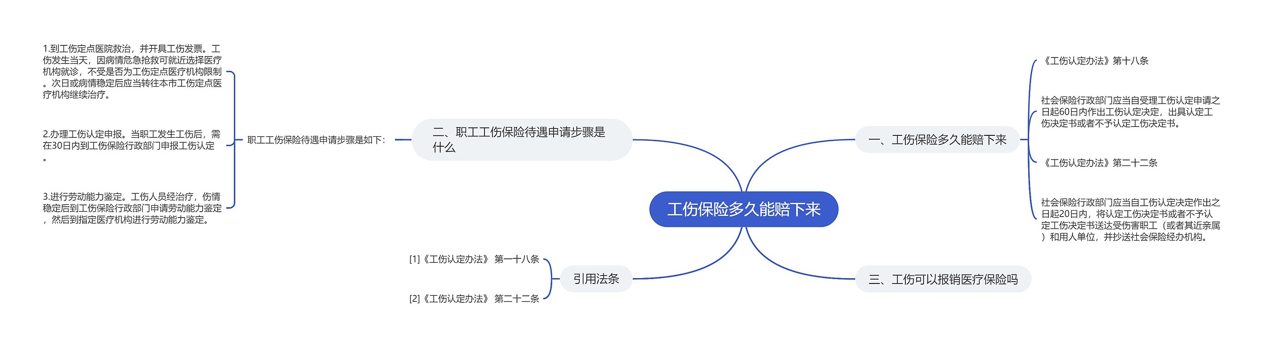 工伤保险多久能赔下来思维导图