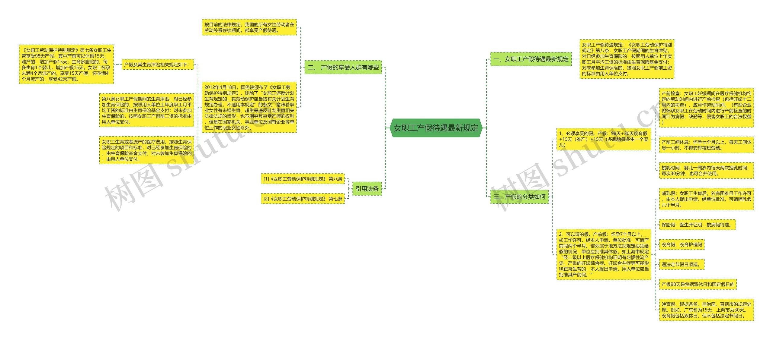 女职工产假待遇最新规定思维导图