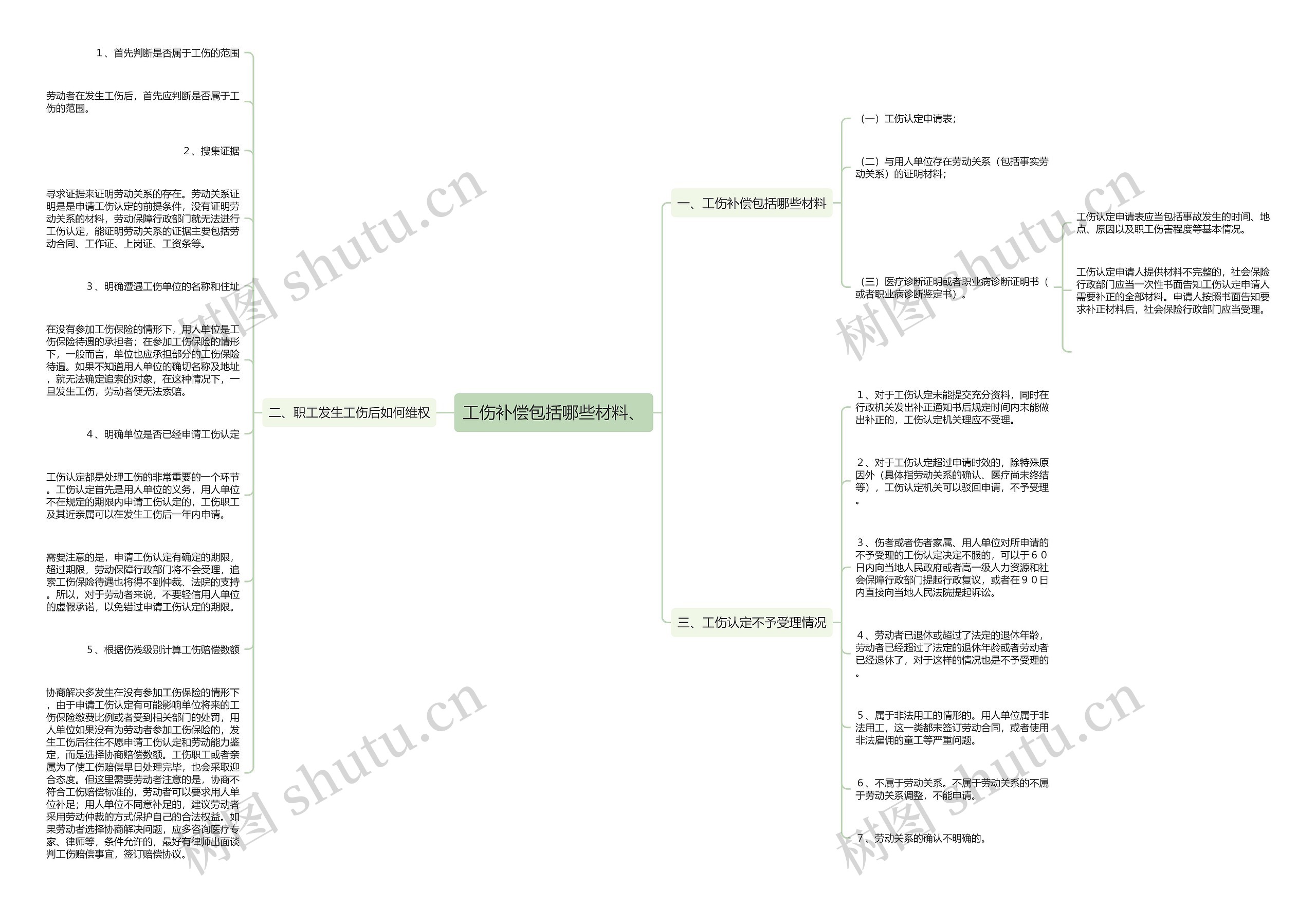 工伤补偿包括哪些材料、思维导图