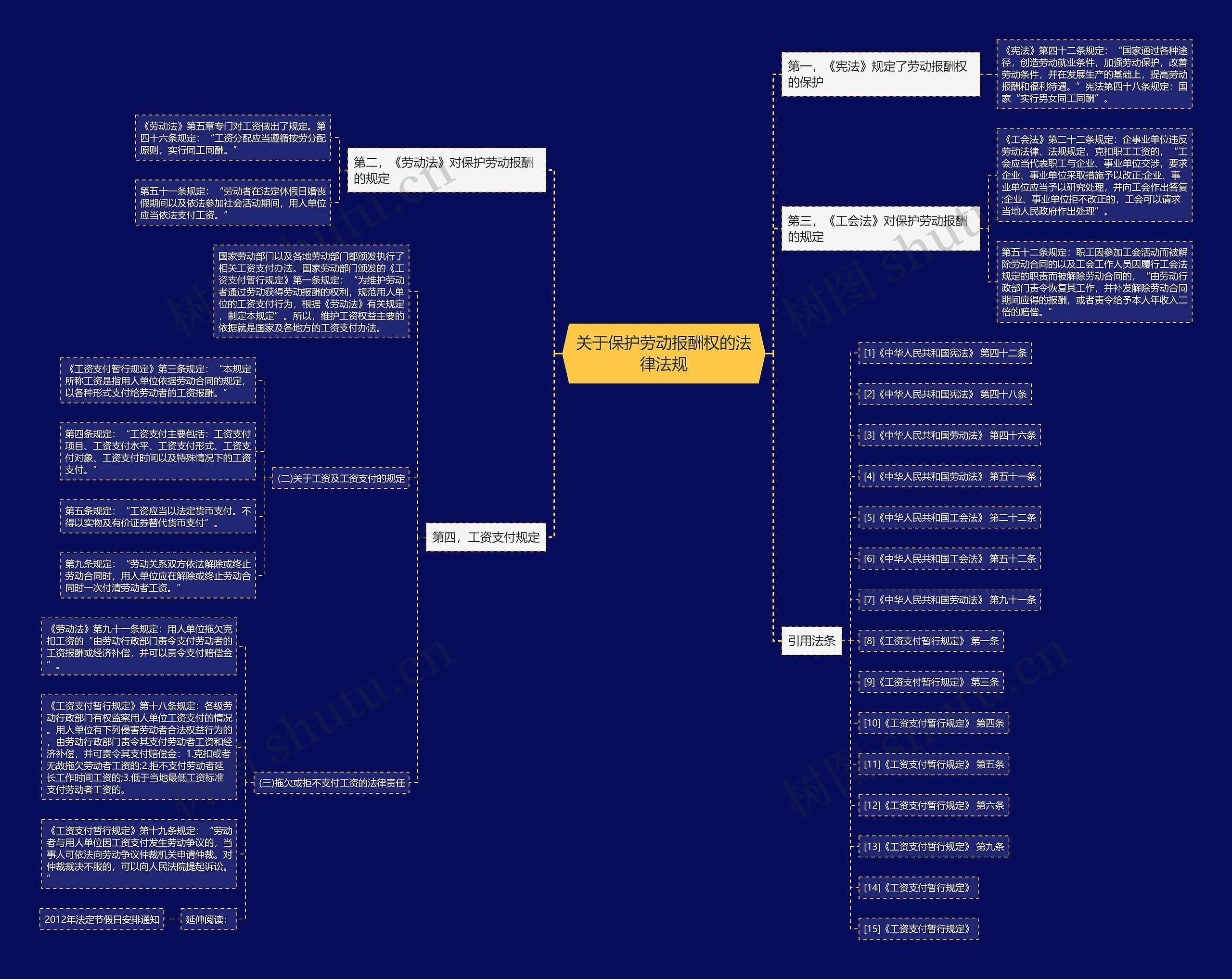 关于保护劳动报酬权的法律法规思维导图
