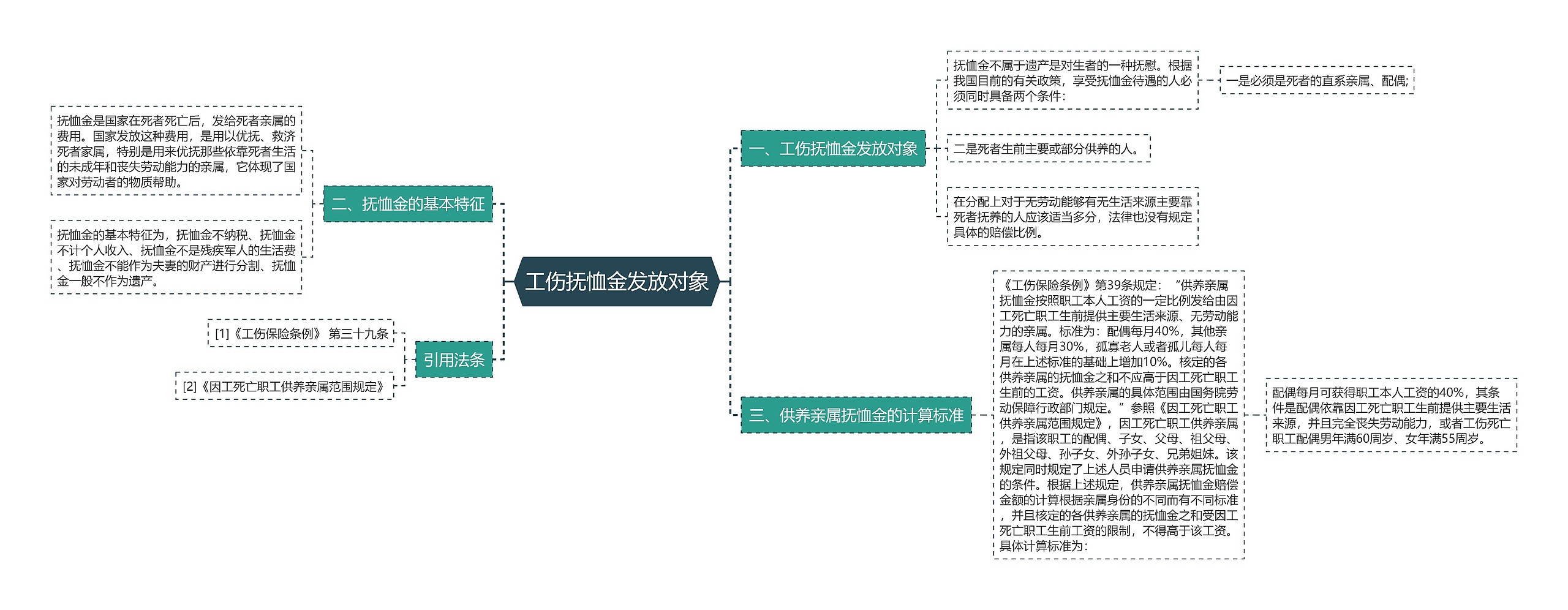 工伤抚恤金发放对象思维导图