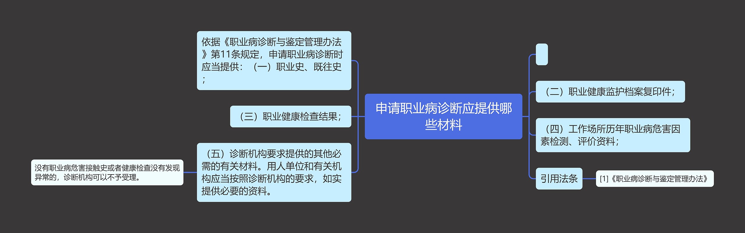 申请职业病诊断应提供哪些材料