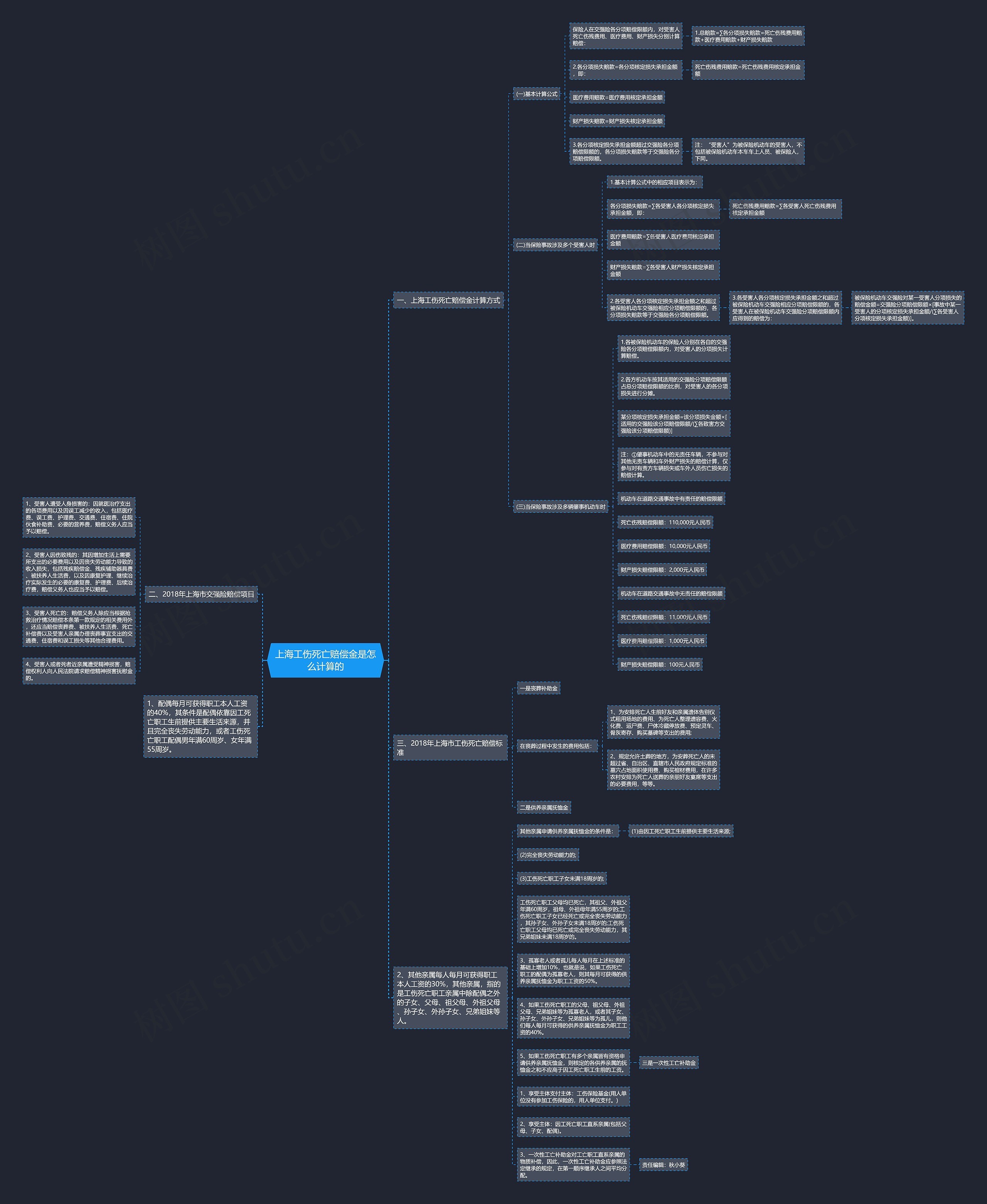 上海工伤死亡赔偿金是怎么计算的思维导图