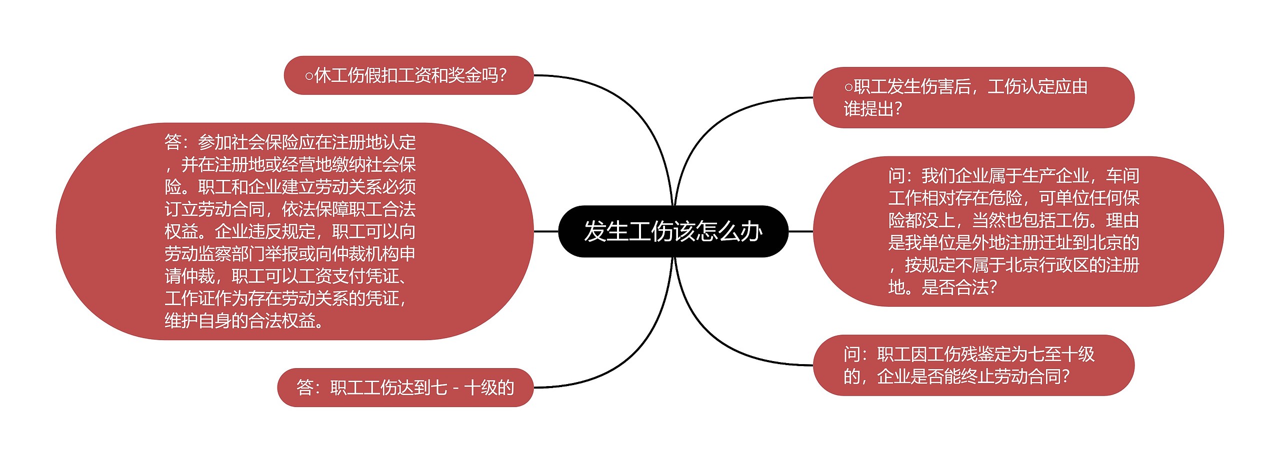 发生工伤该怎么办思维导图