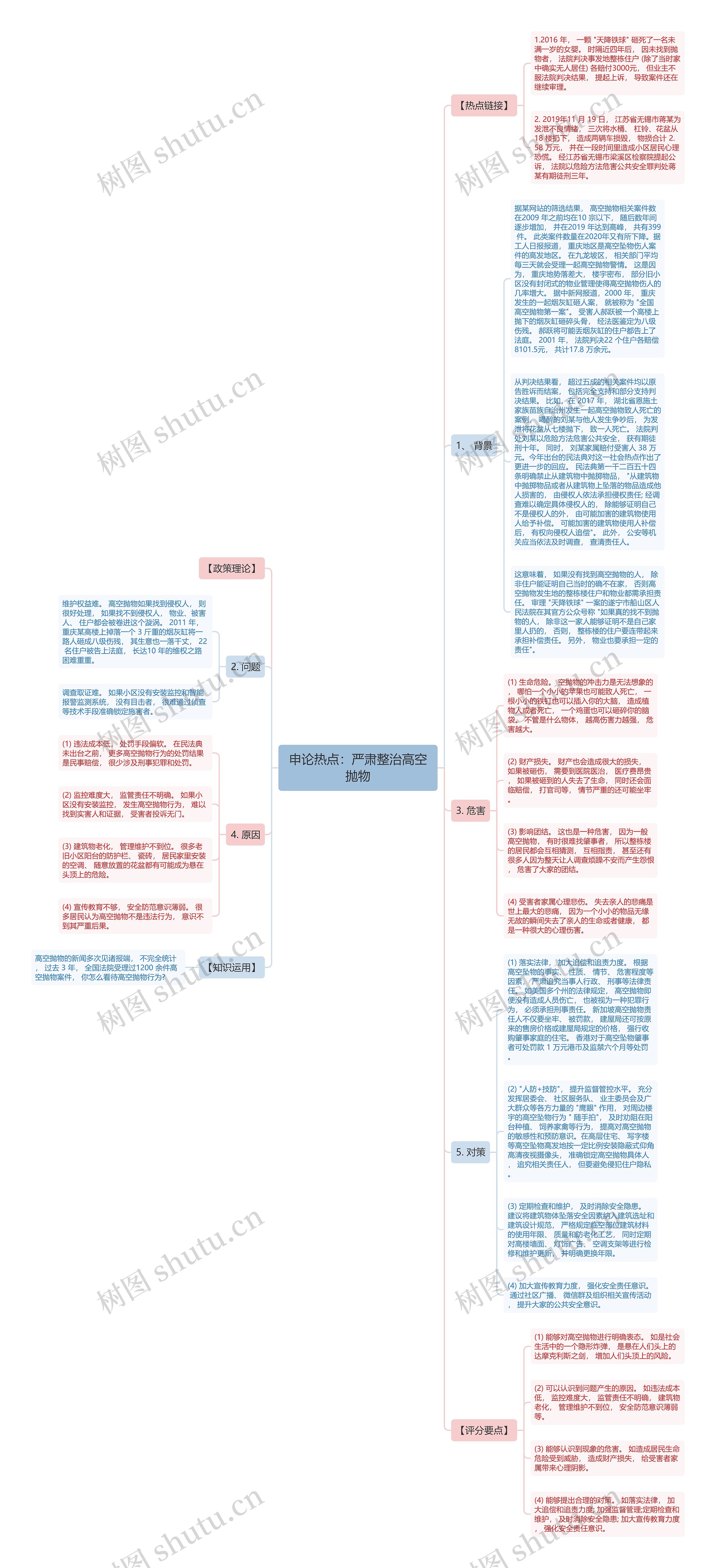 申论热点：严肃整治高空抛物思维导图