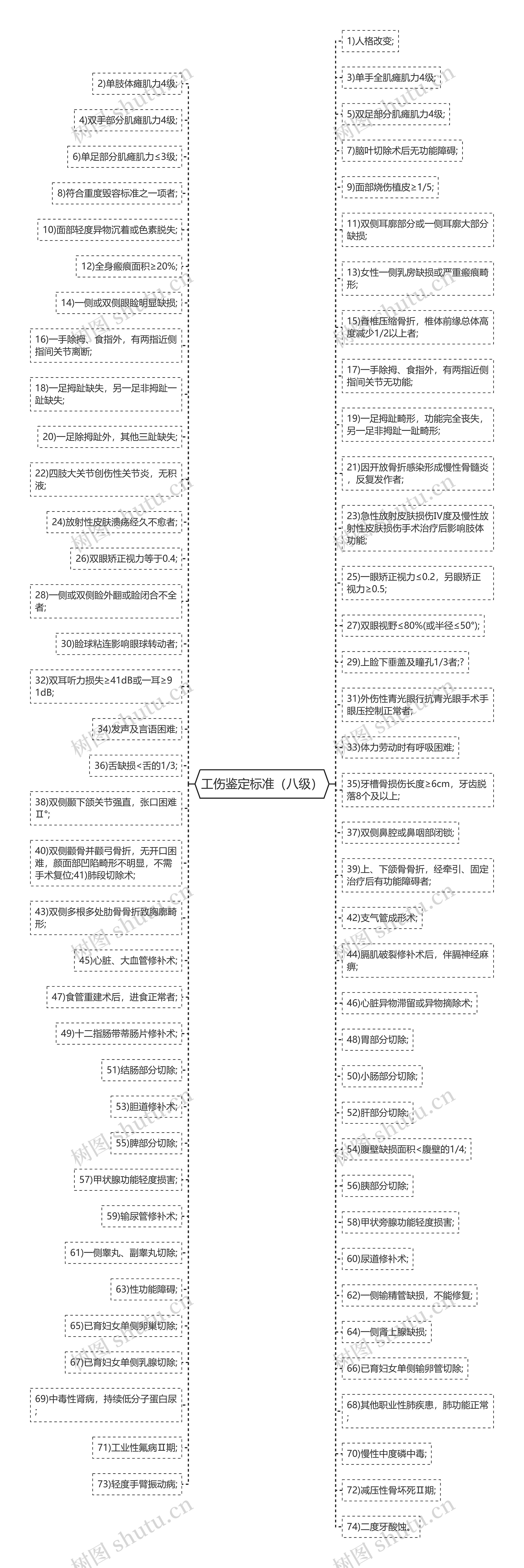 工伤鉴定标准（八级）