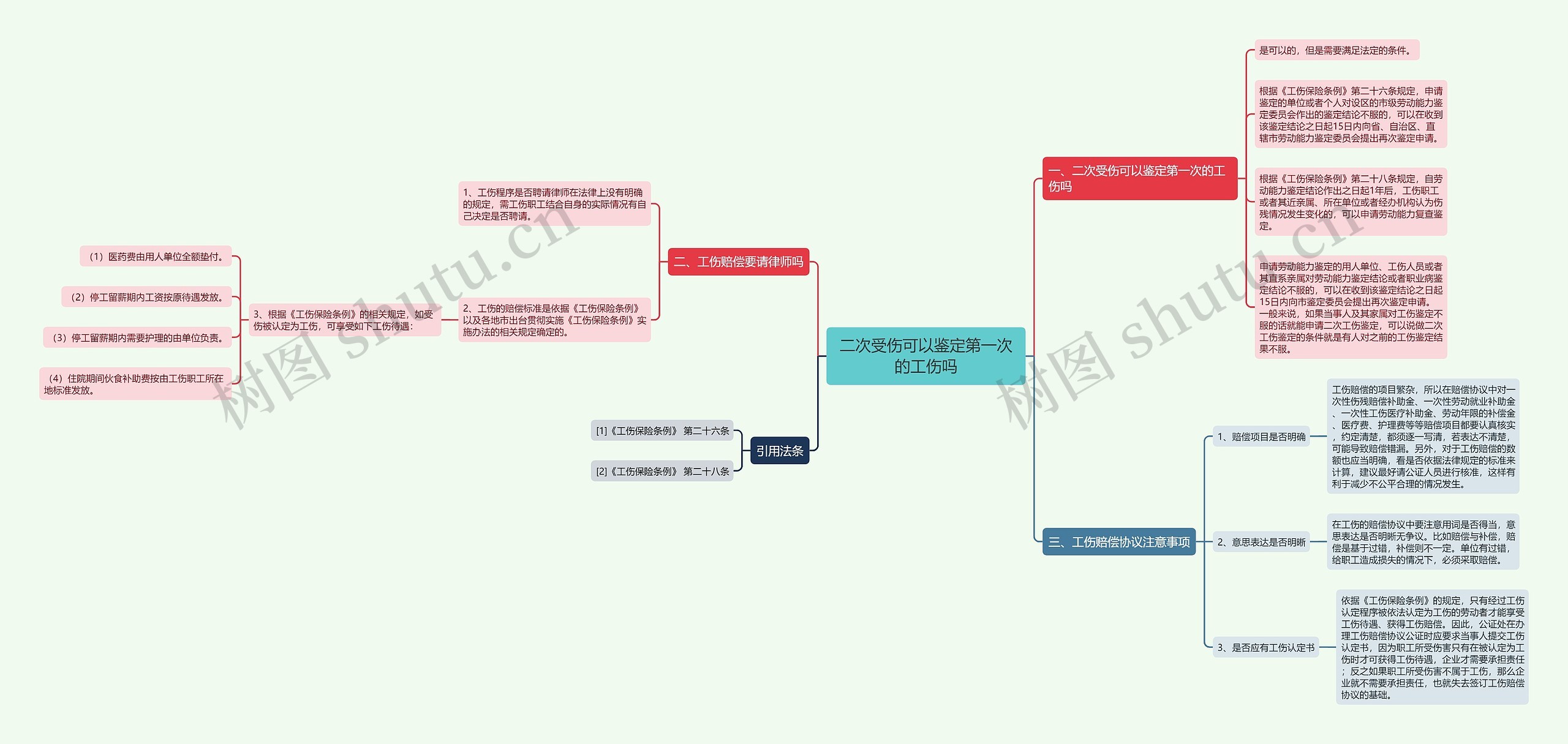 二次受伤可以鉴定第一次的工伤吗思维导图