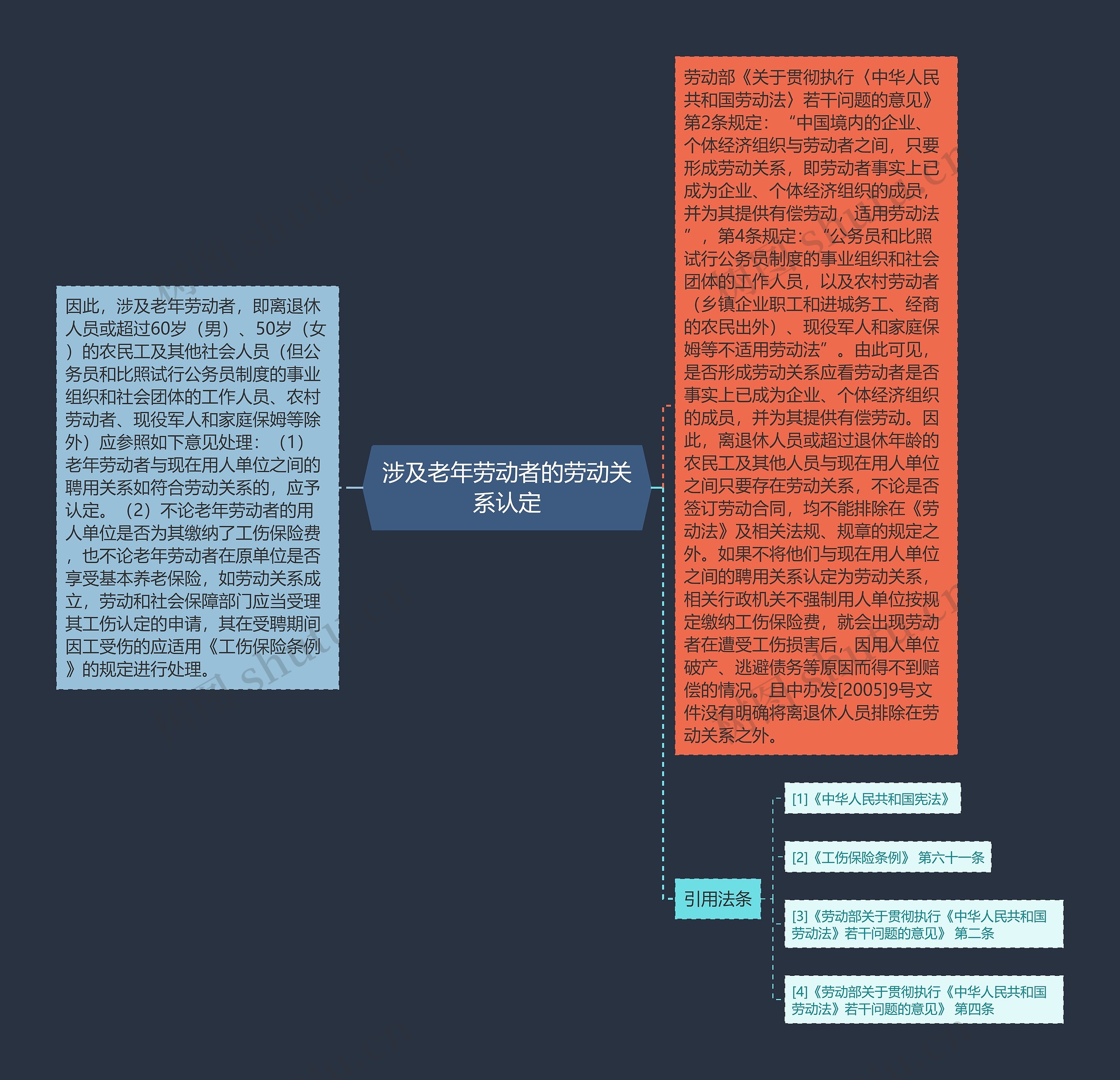 涉及老年劳动者的劳动关系认定思维导图