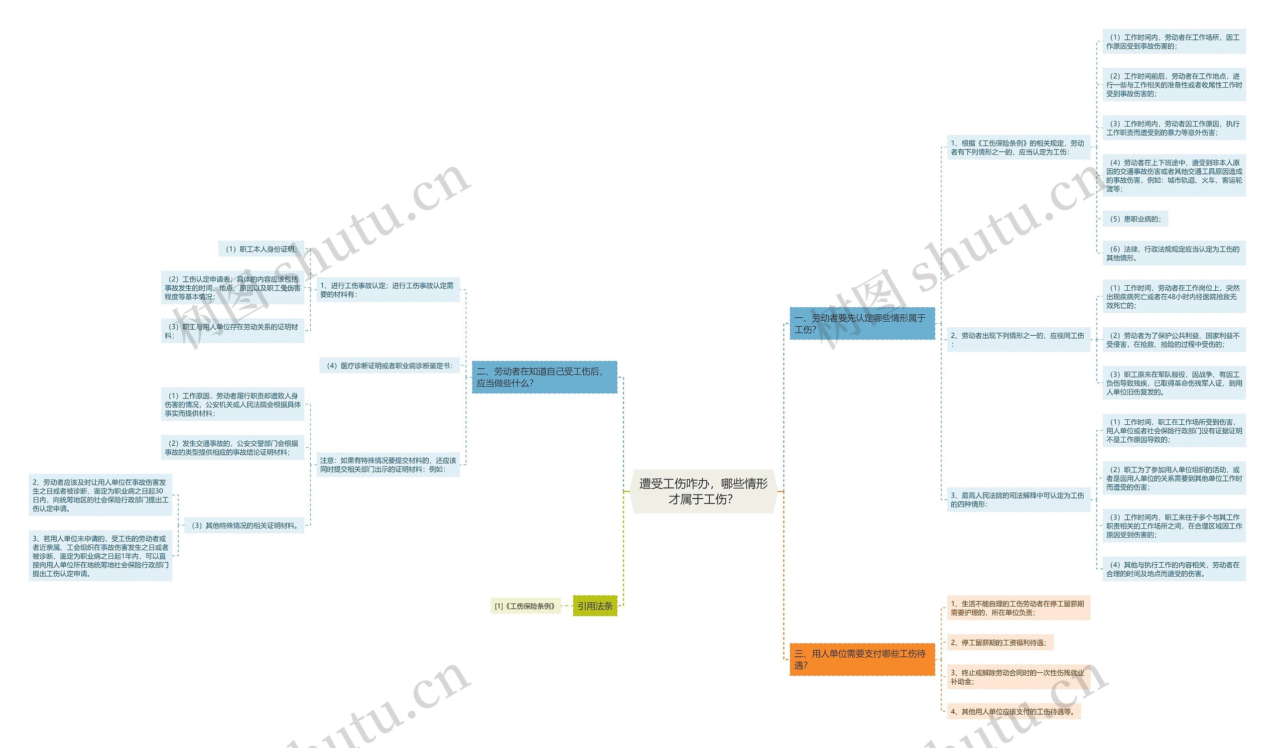 遭受工伤咋办，哪些情形才属于工伤？思维导图