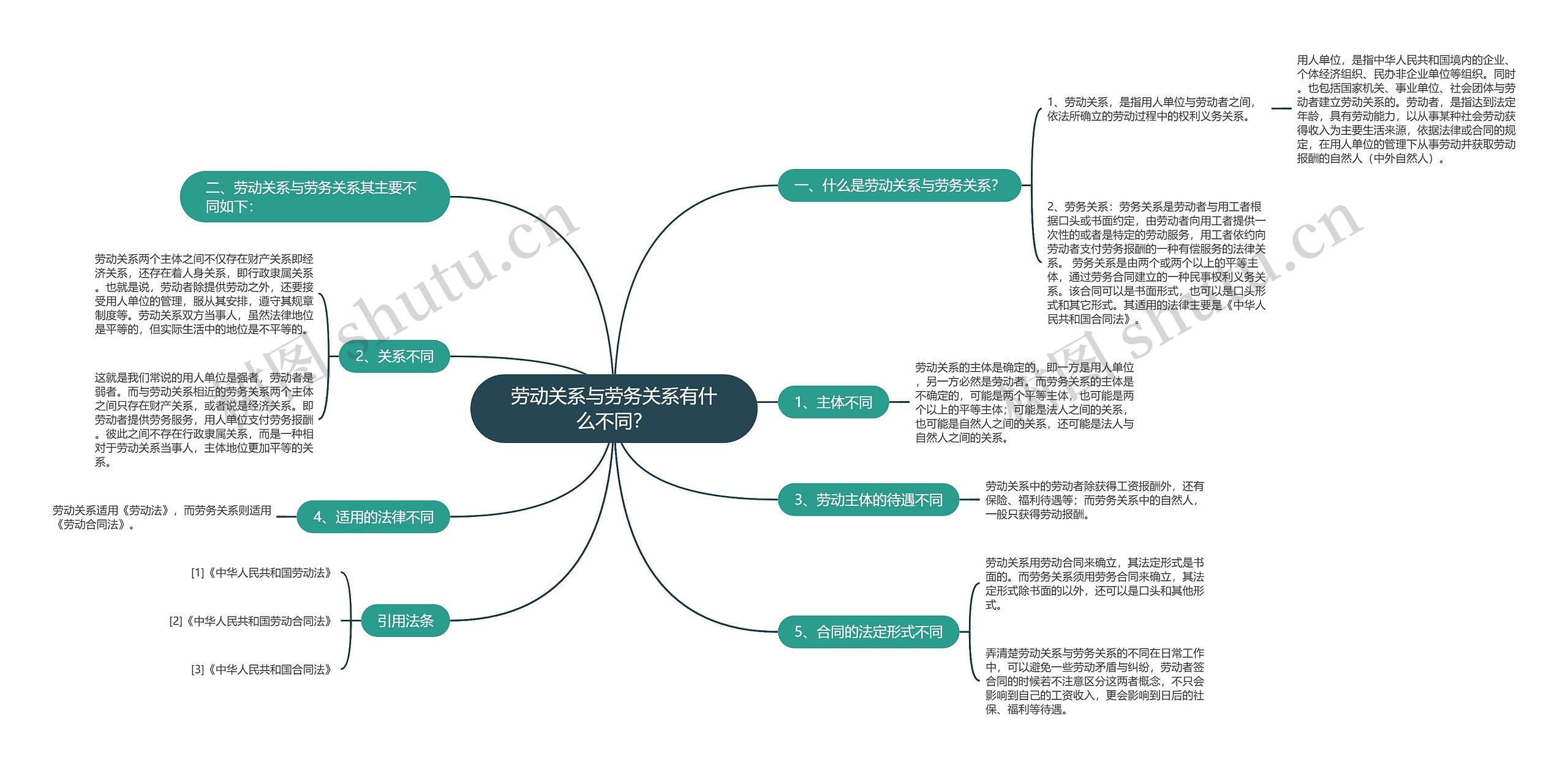 劳动关系与劳务关系有什么不同？思维导图