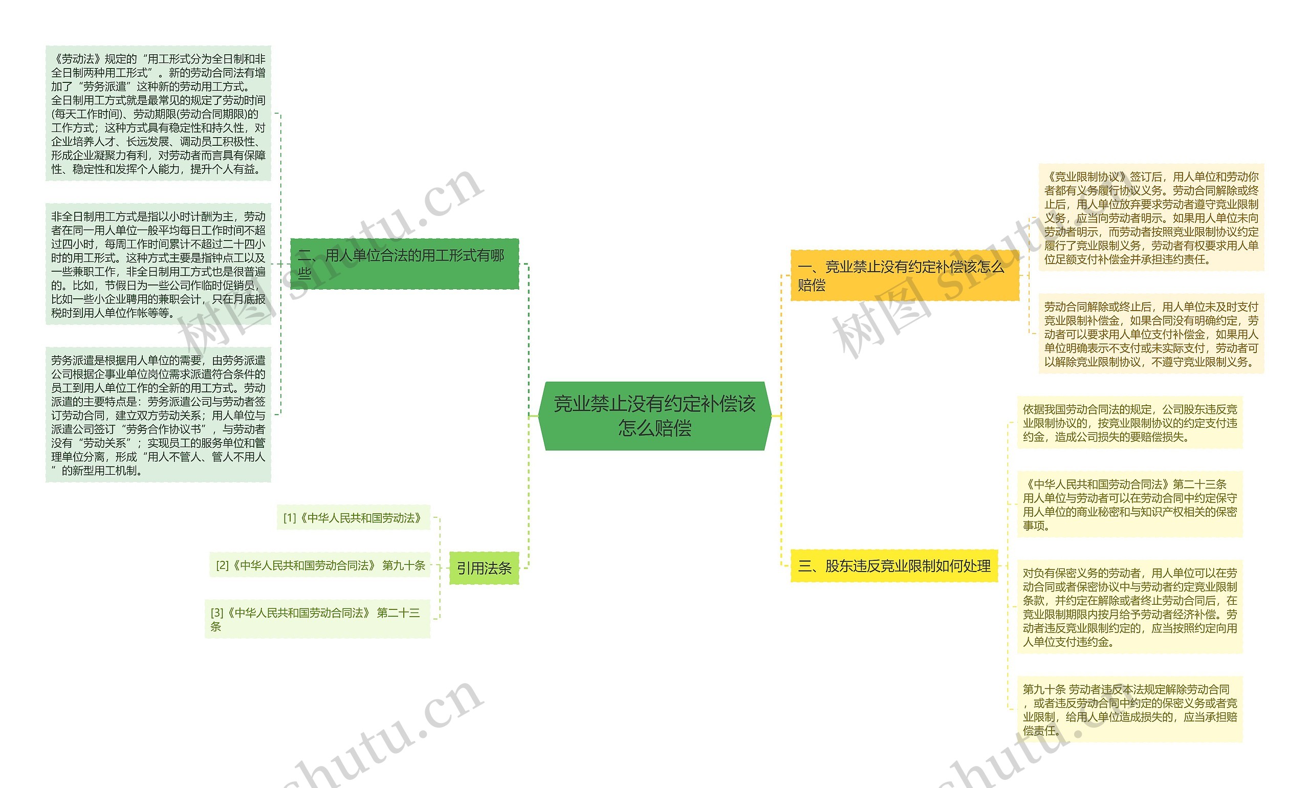 竞业禁止没有约定补偿该怎么赔偿思维导图