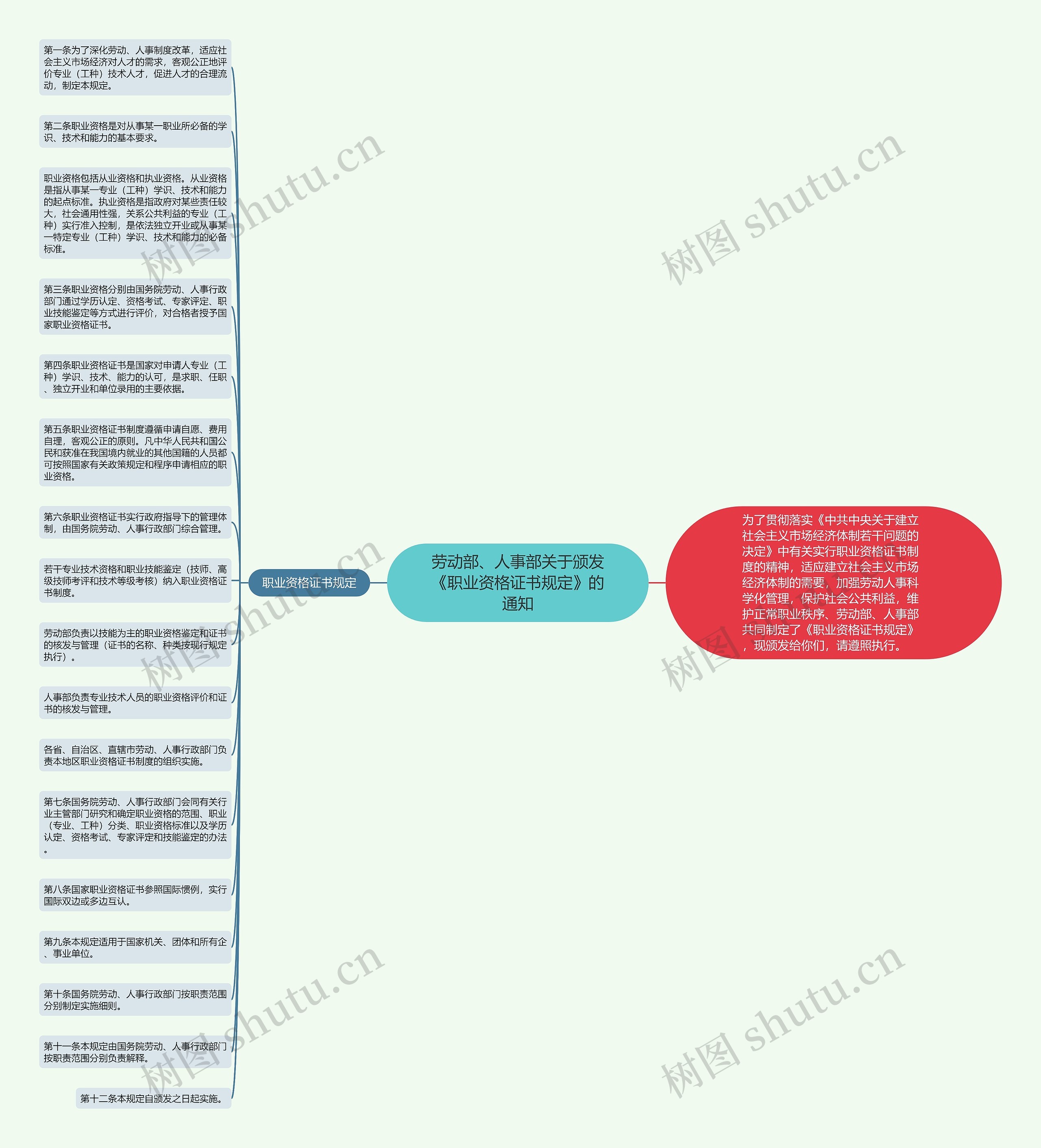 劳动部、人事部关于颁发《职业资格证书规定》的通知思维导图