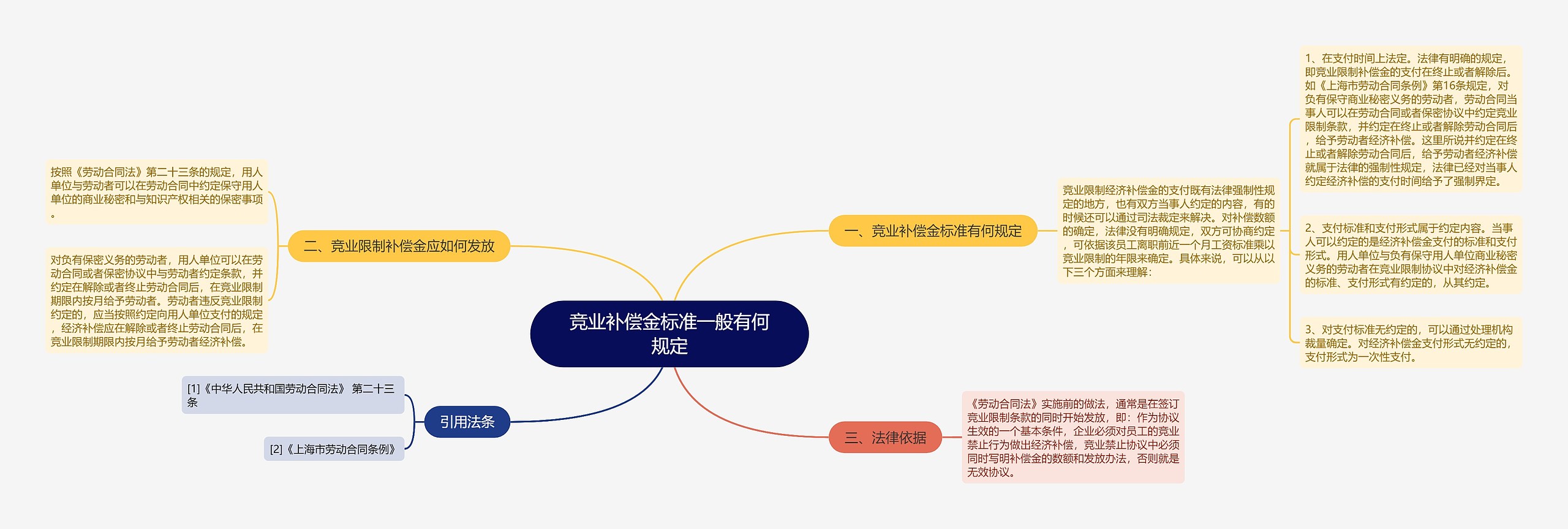 竞业补偿金标准一般有何规定