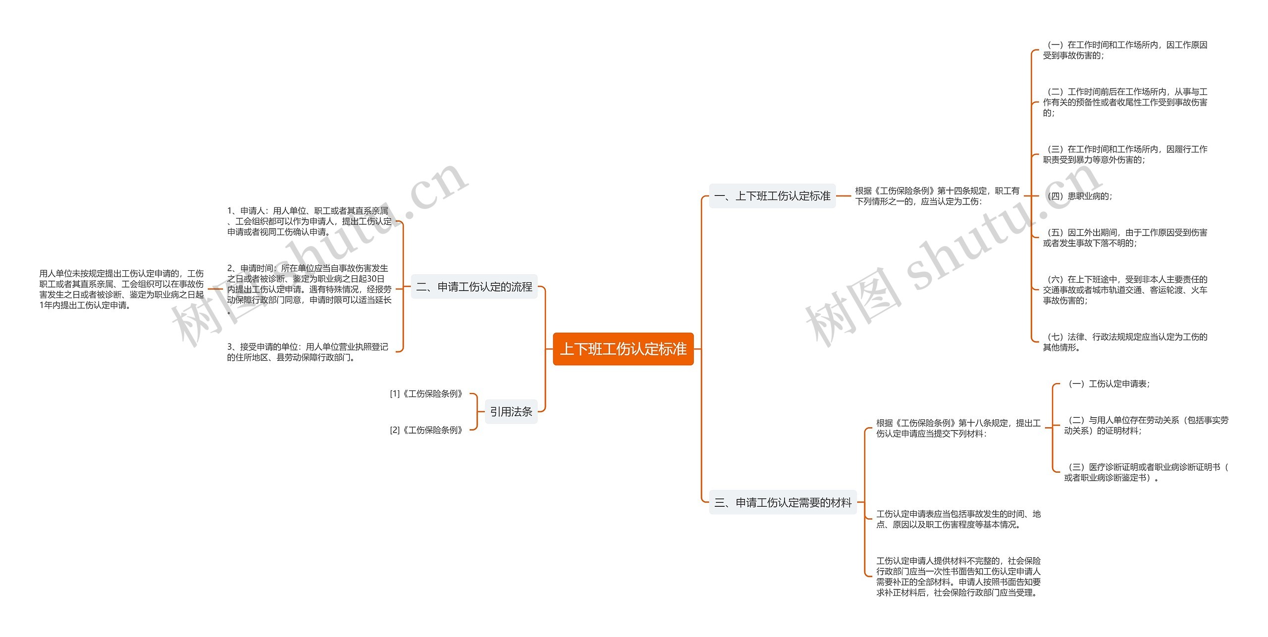 上下班工伤认定标准思维导图