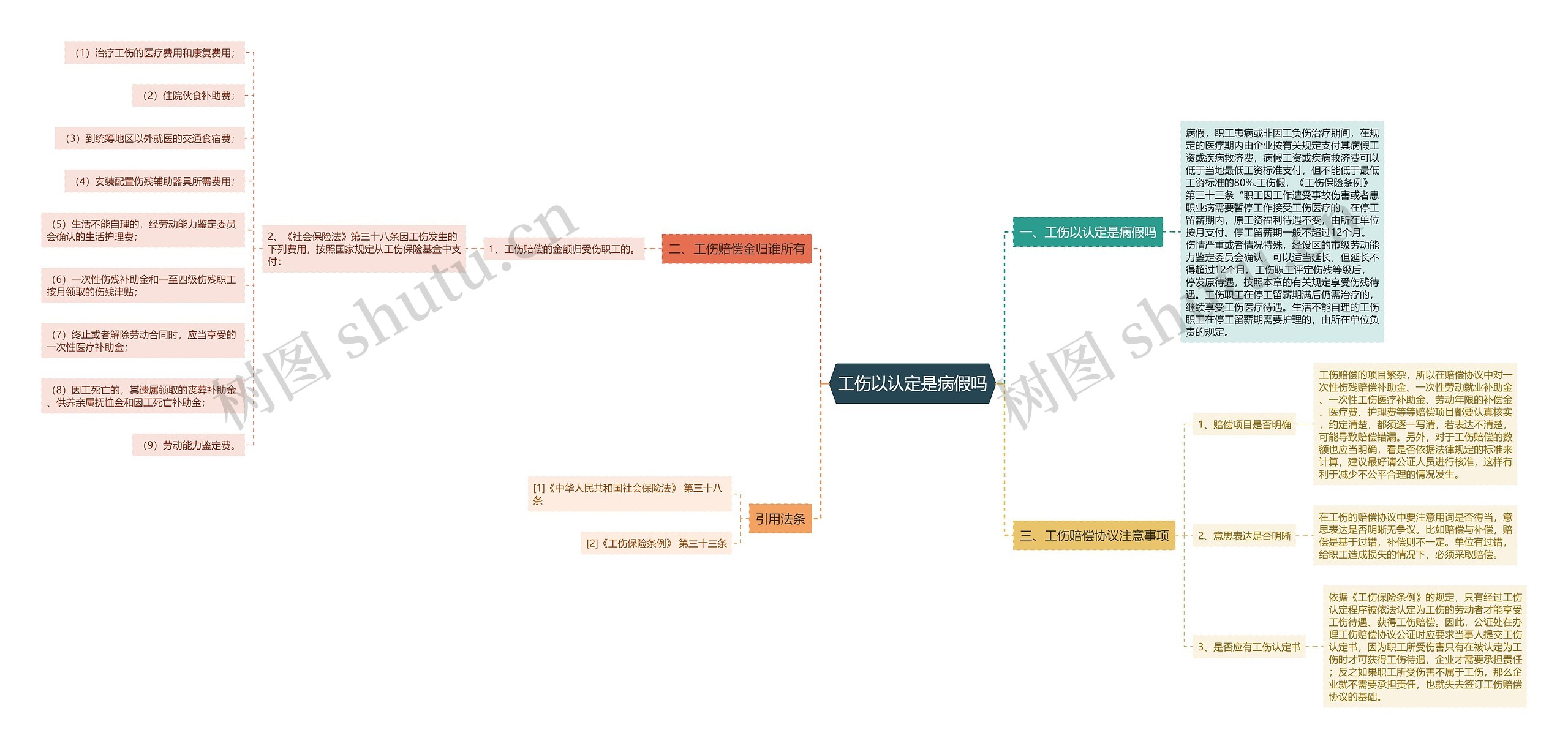 工伤以认定是病假吗思维导图