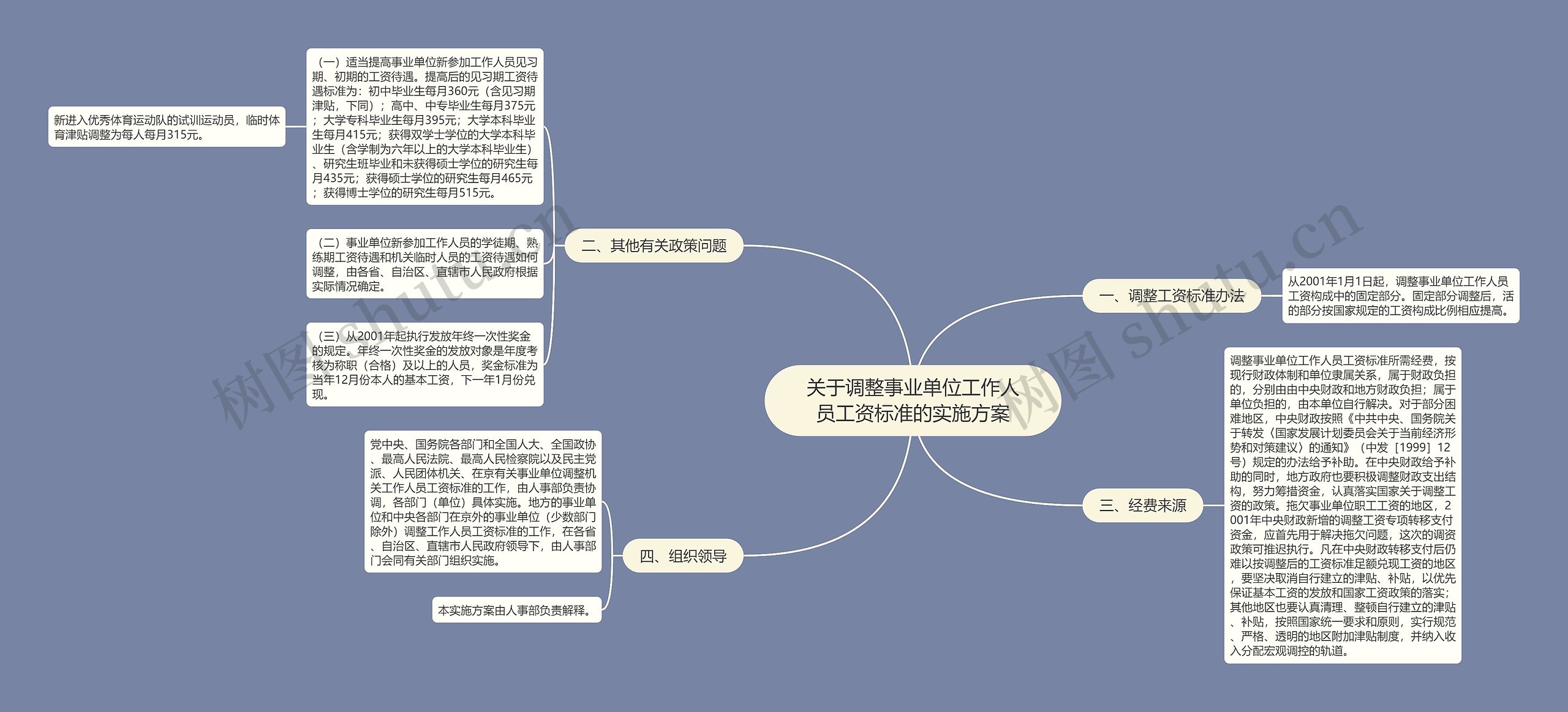 关于调整事业单位工作人员工资标准的实施方案思维导图