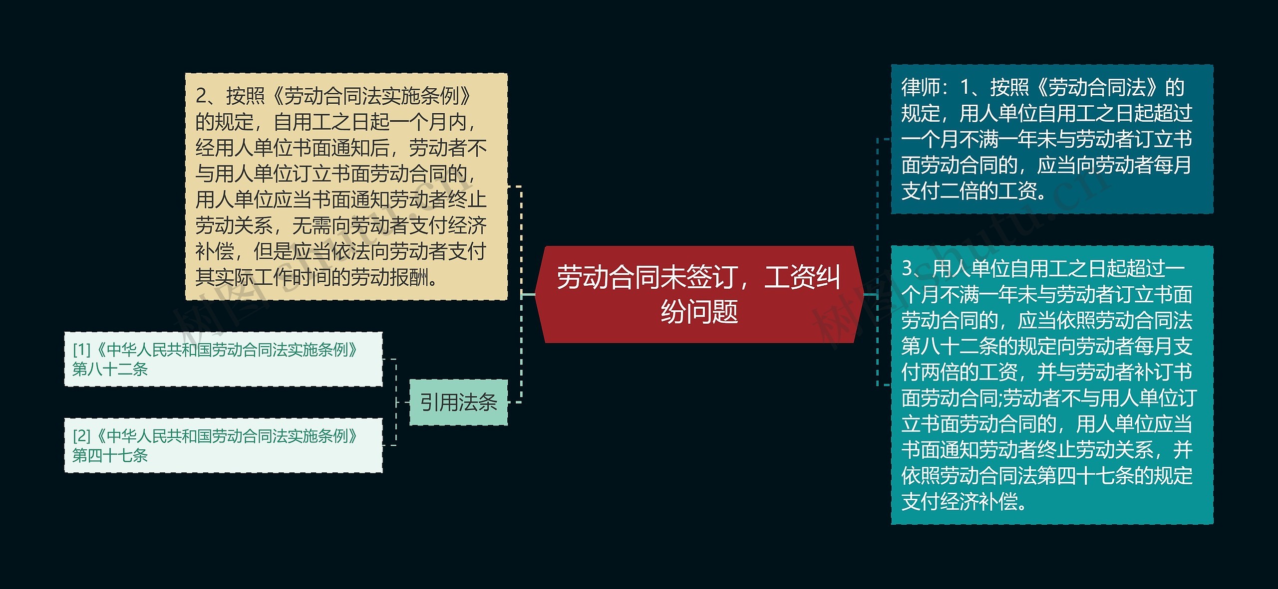 劳动合同未签订，工资纠纷问题思维导图