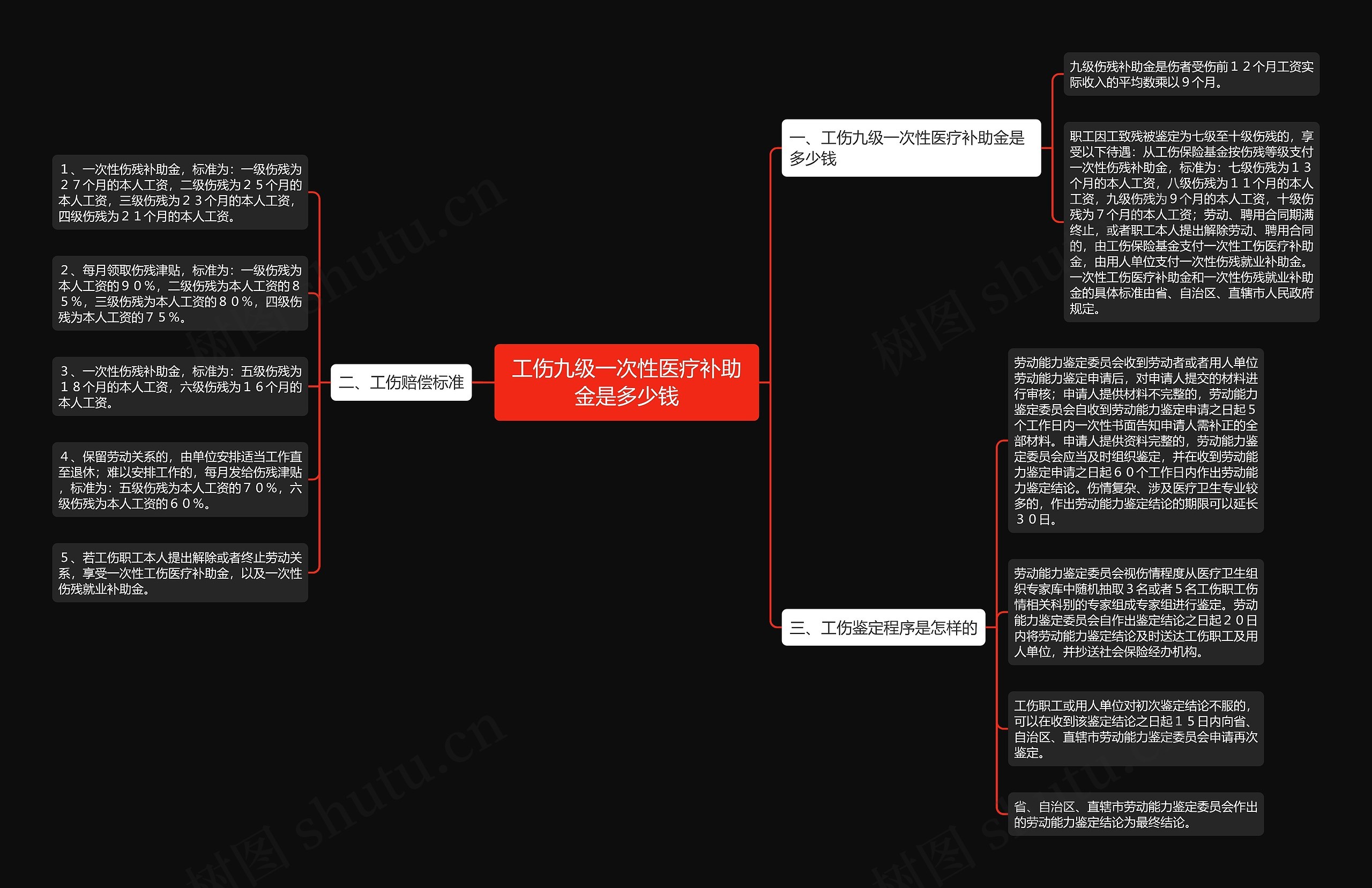 工伤九级一次性医疗补助金是多少钱思维导图