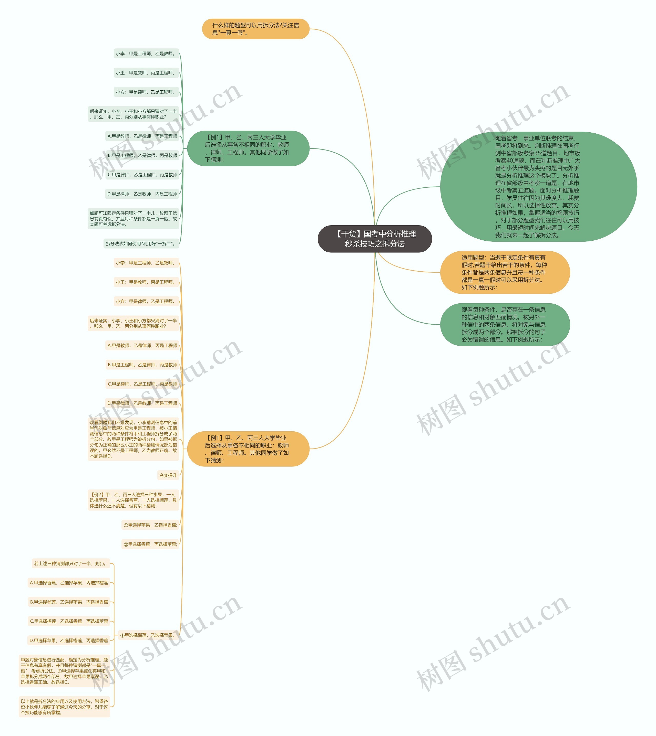 【干货】国考中分析推理秒杀技巧之拆分法思维导图