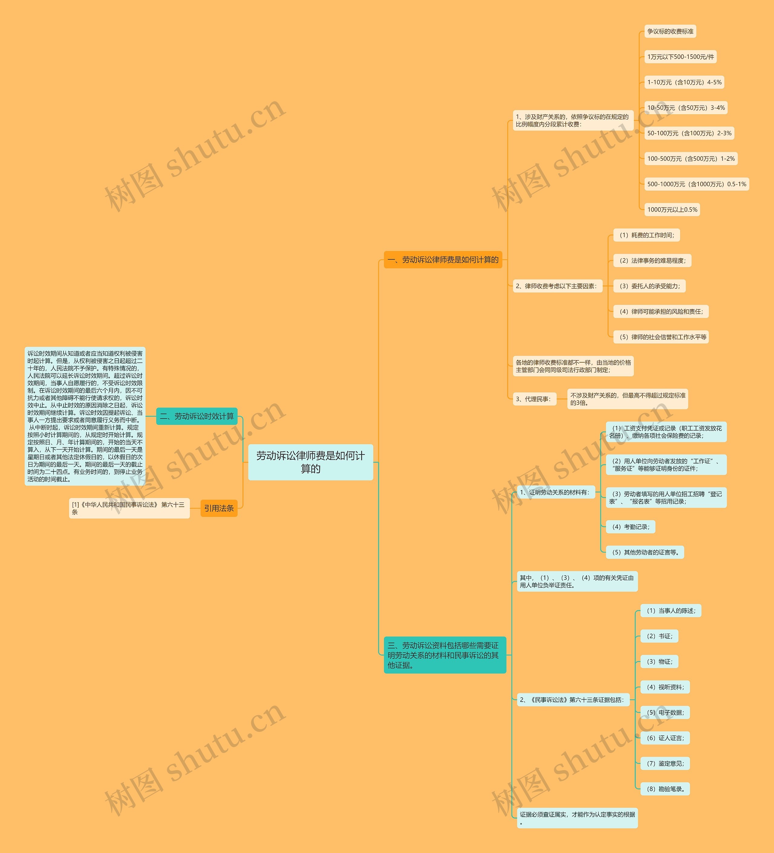劳动诉讼律师费是如何计算的思维导图