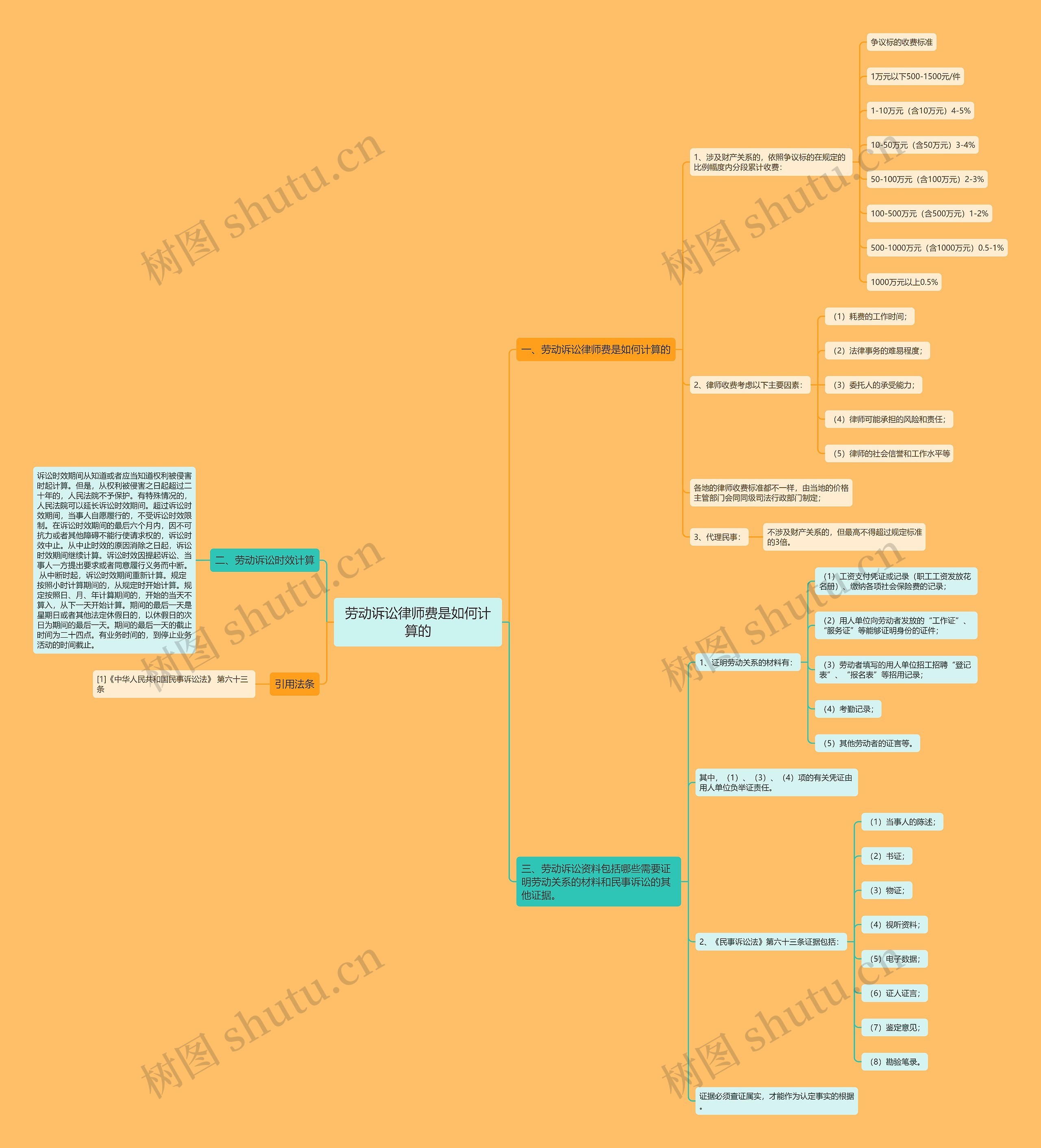 劳动诉讼律师费是如何计算的 劳动诉讼律师费是如何计算的