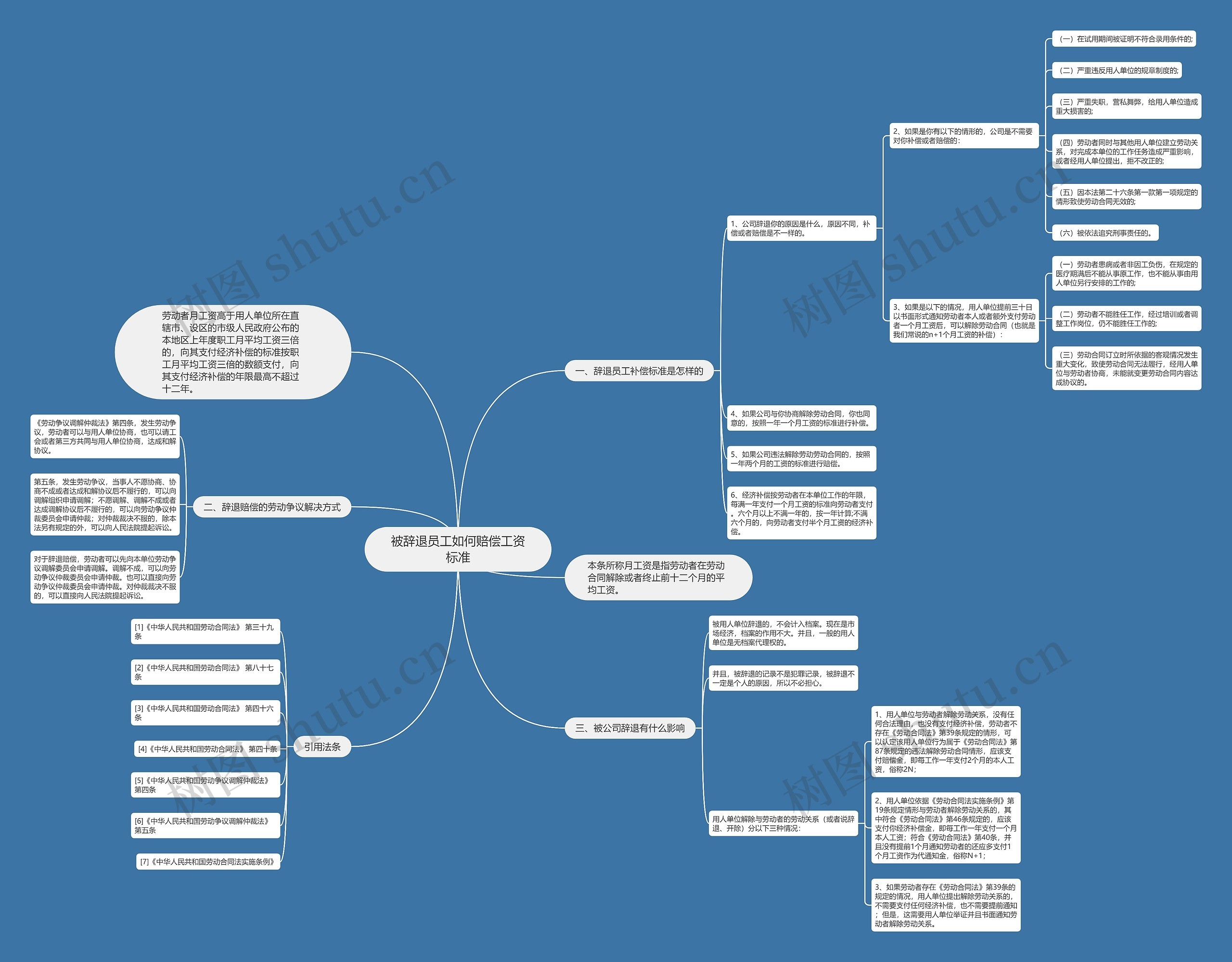 被辞退员工如何赔偿工资标准思维导图
