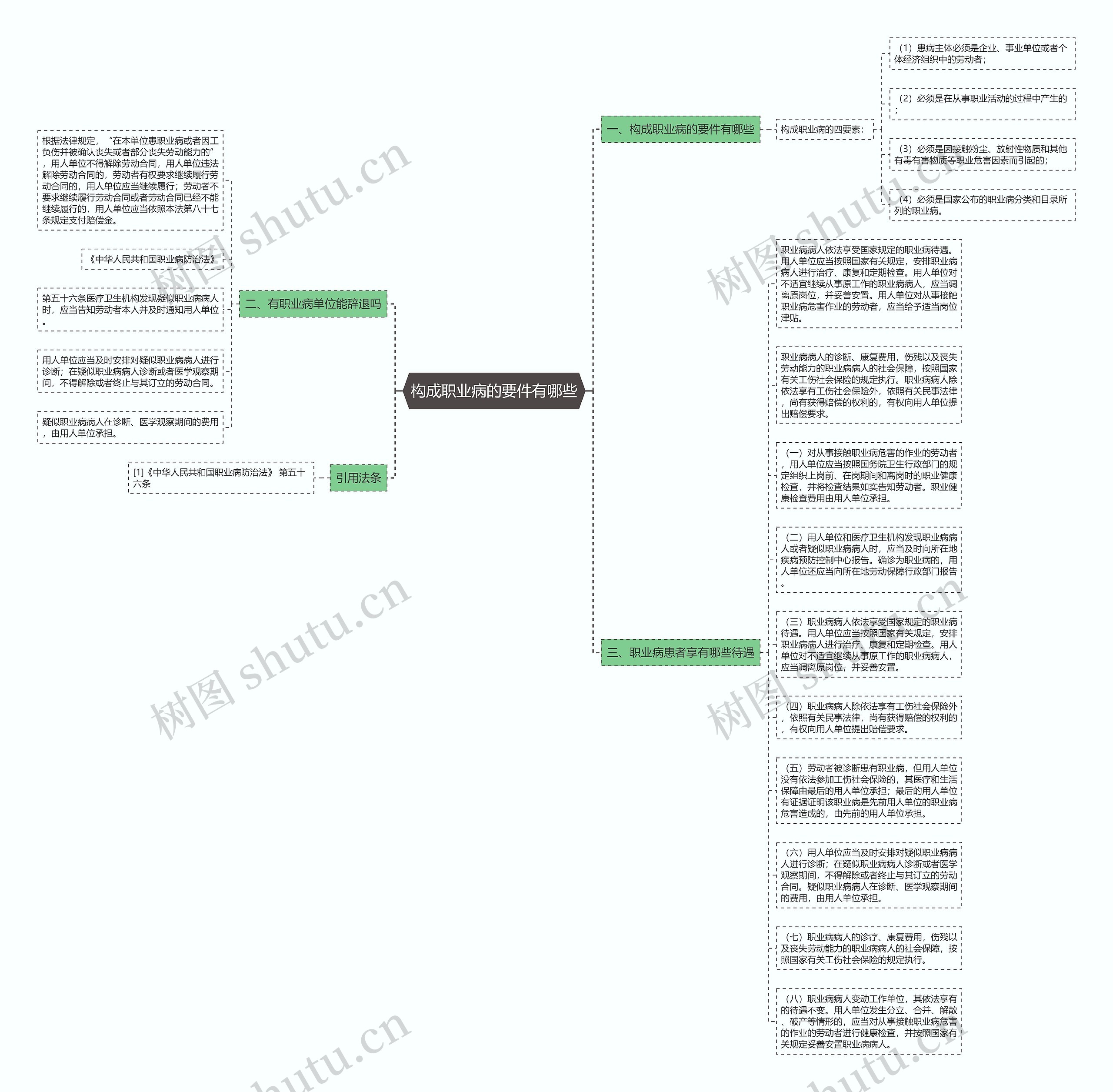 构成职业病的要件有哪些思维导图