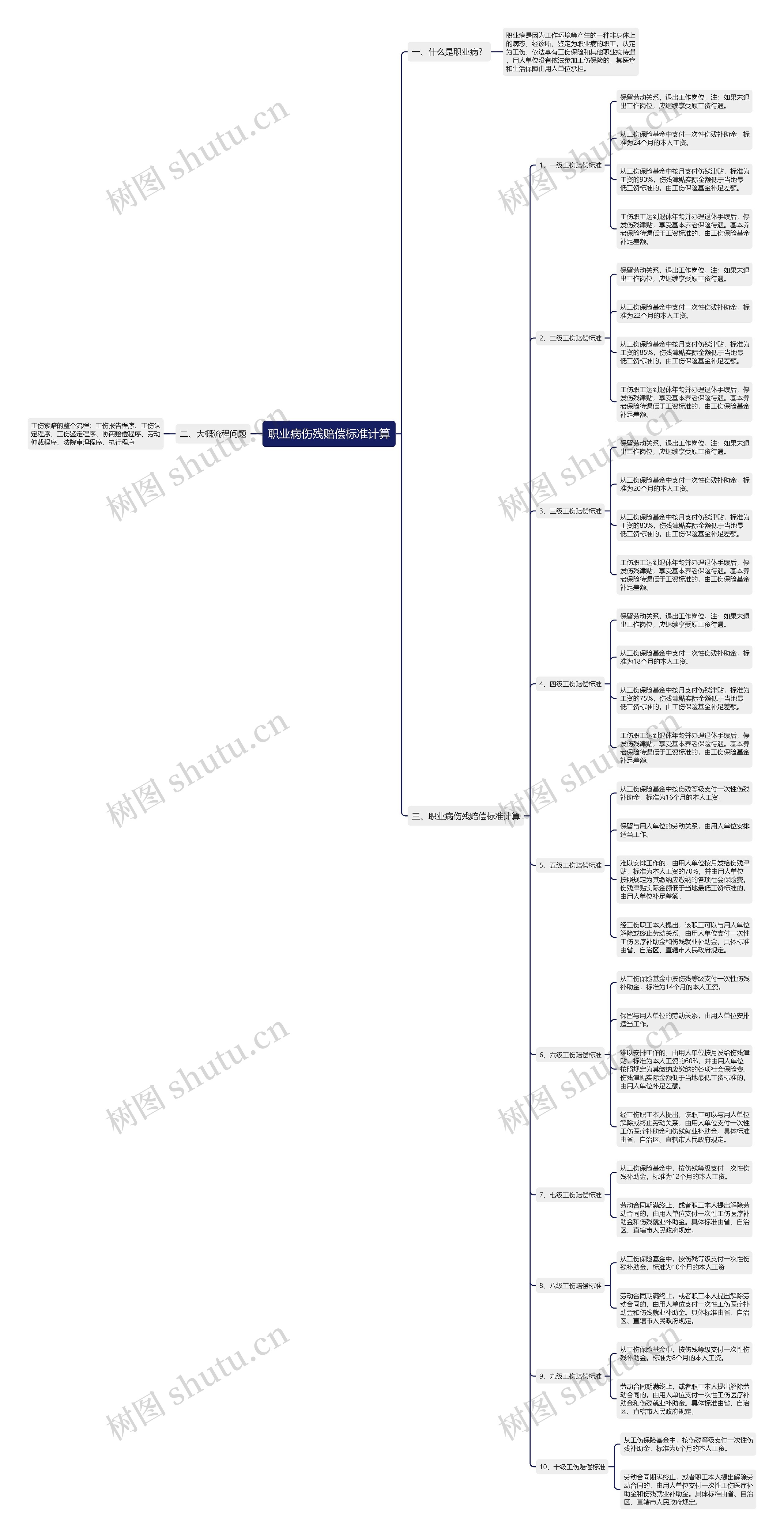 职业病伤残赔偿标准计算 职业病伤残赔偿标准计算