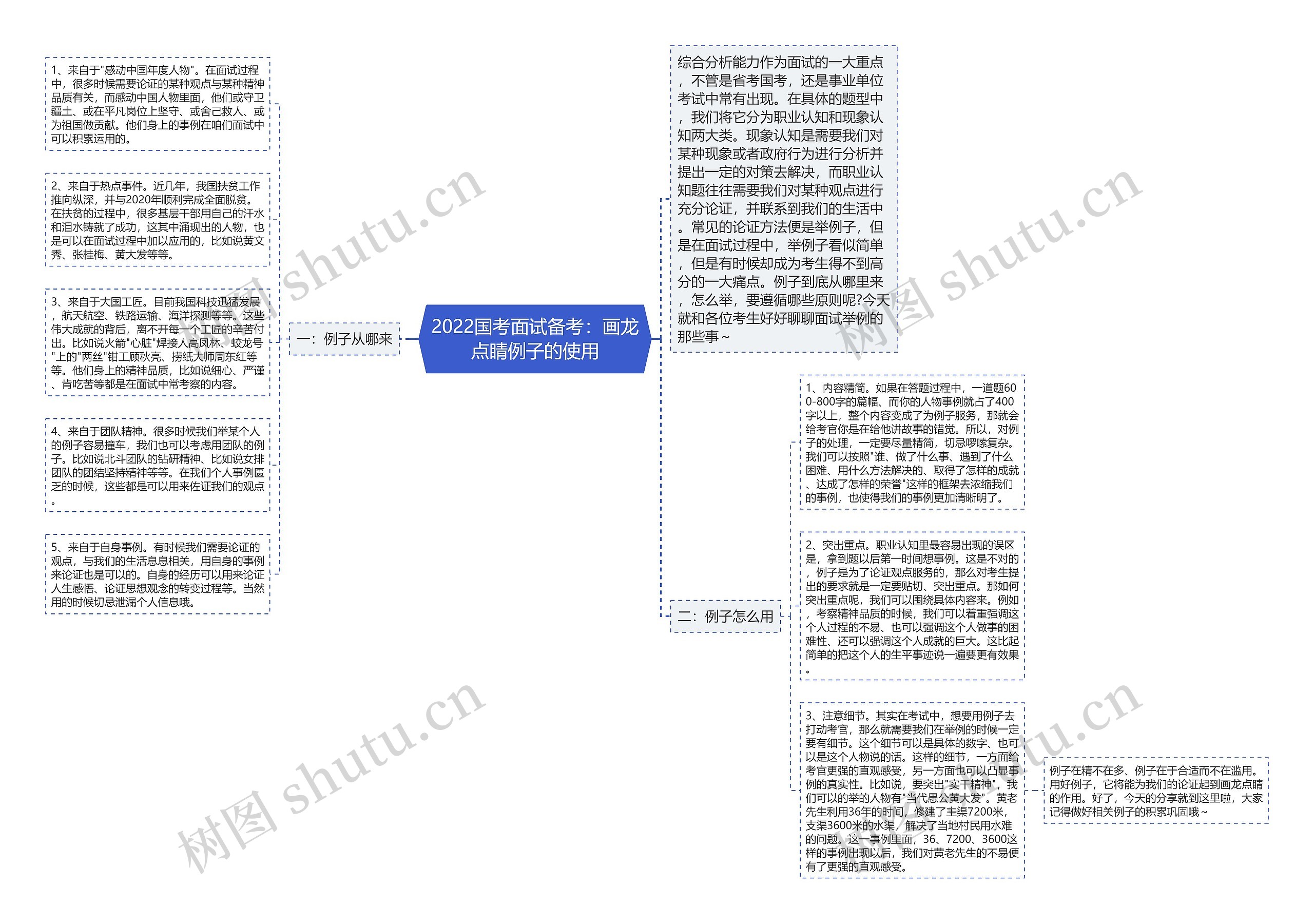 2022国考面试备考：画龙点睛例子的使用思维导图