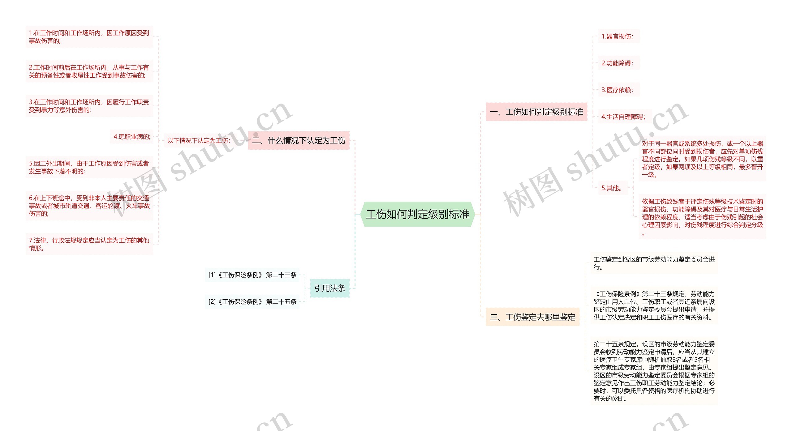 工伤如何判定级别标准思维导图