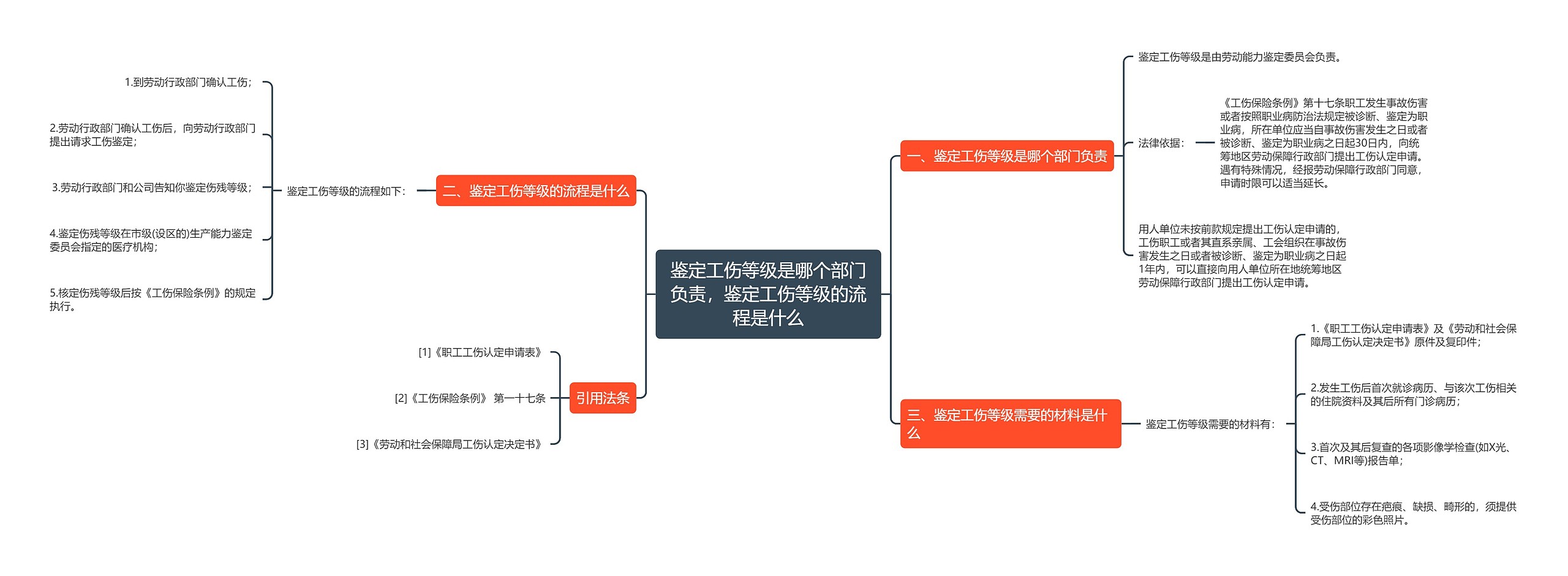 鉴定工伤等级是哪个部门负责，鉴定工伤等级的流程是什么思维导图