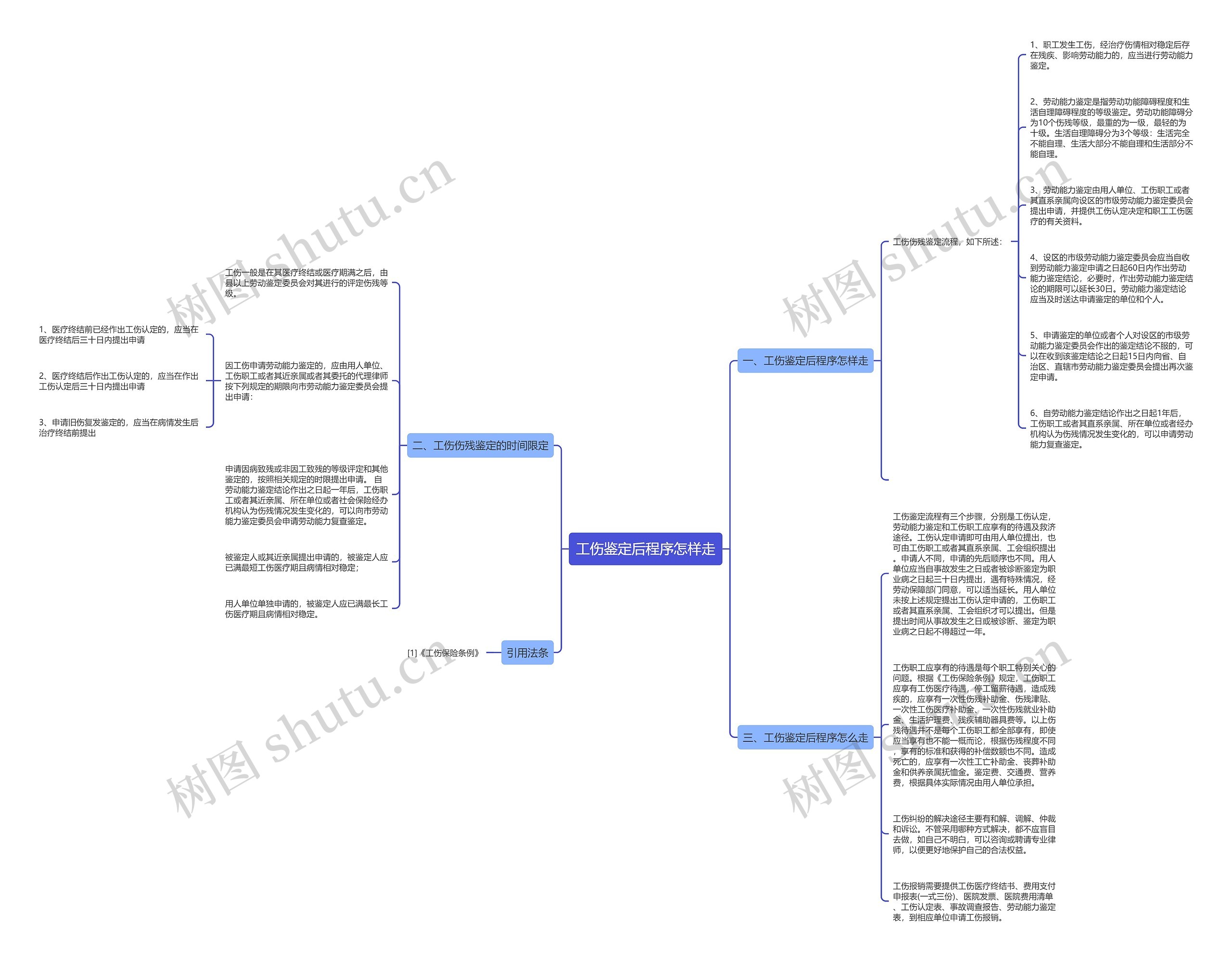 工伤鉴定后程序怎样走思维导图