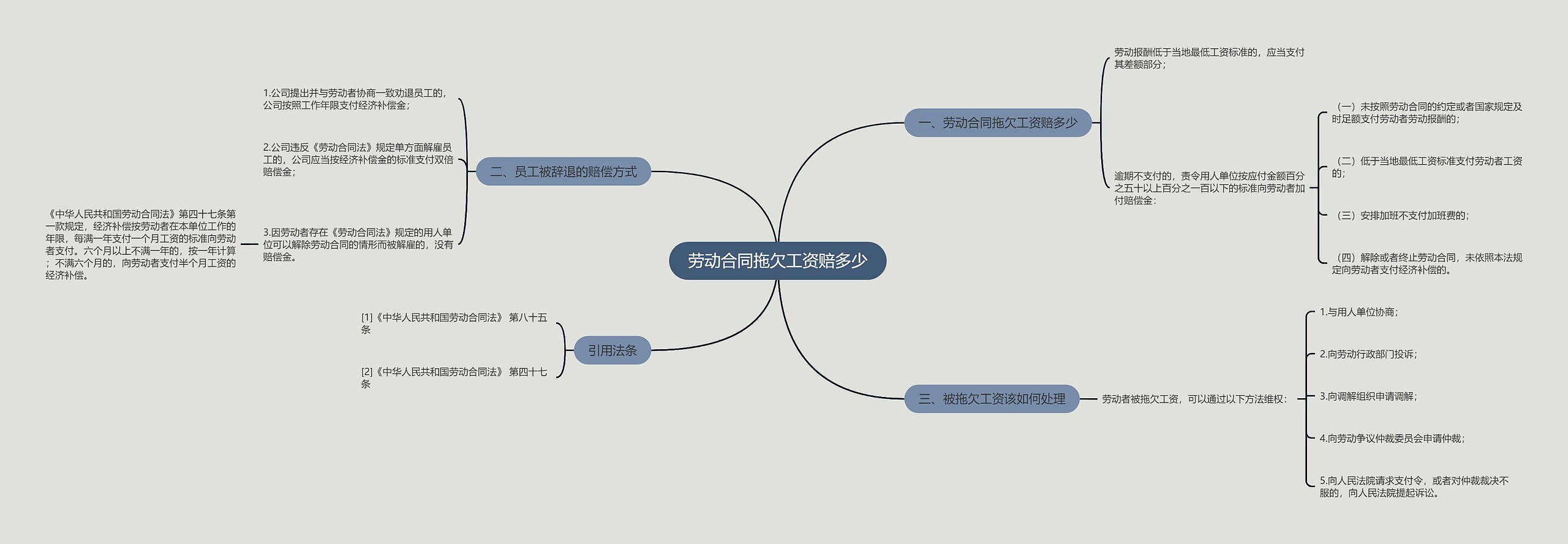 劳动合同拖欠工资赔多少思维导图