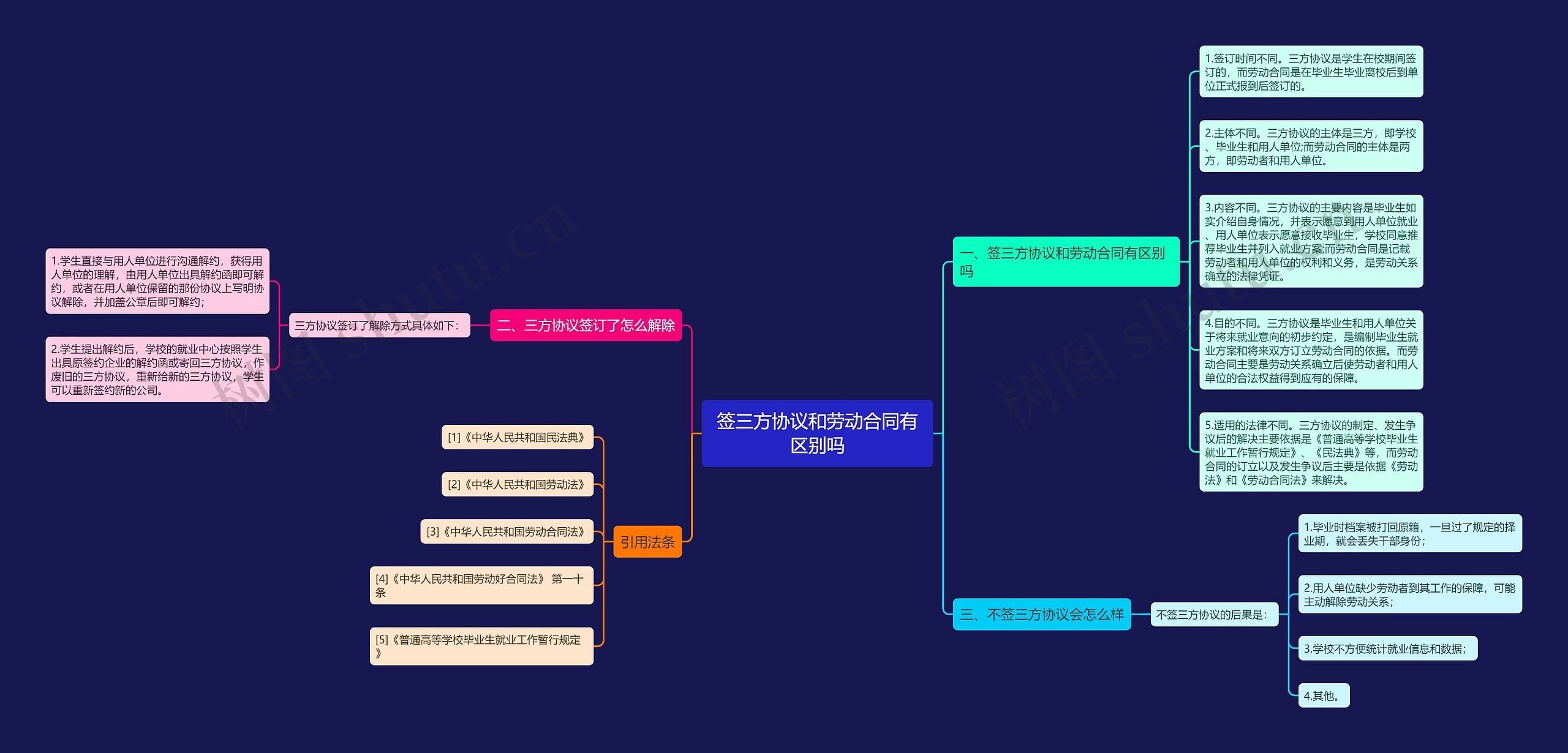签三方协议和劳动合同有区别吗思维导图