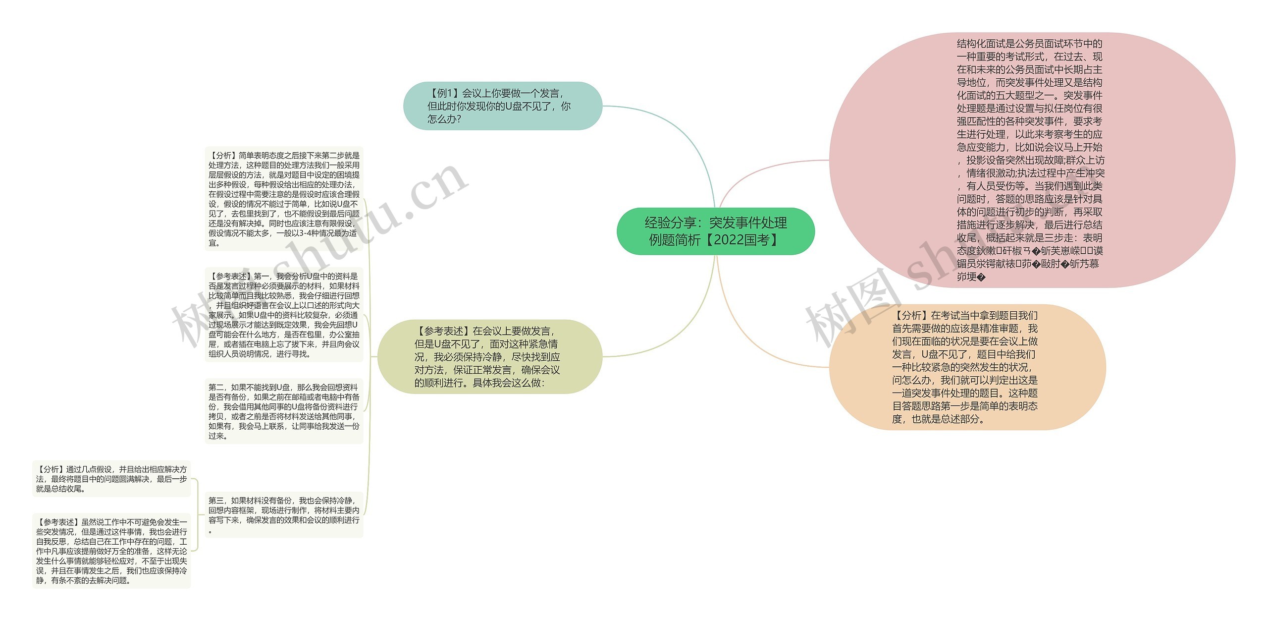 经验分享：突发事件处理例题简析【2022国考】思维导图