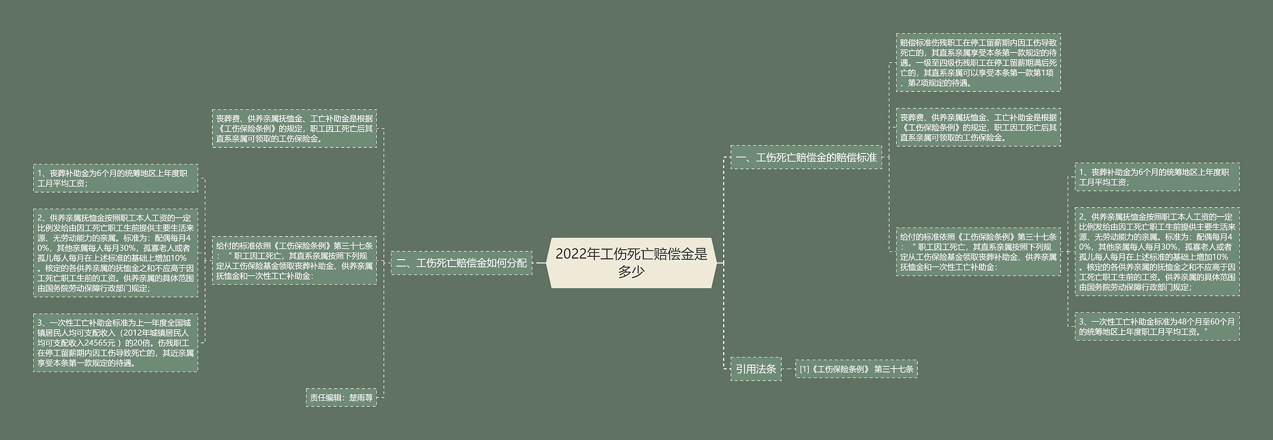 2022年工伤死亡赔偿金是多少思维导图