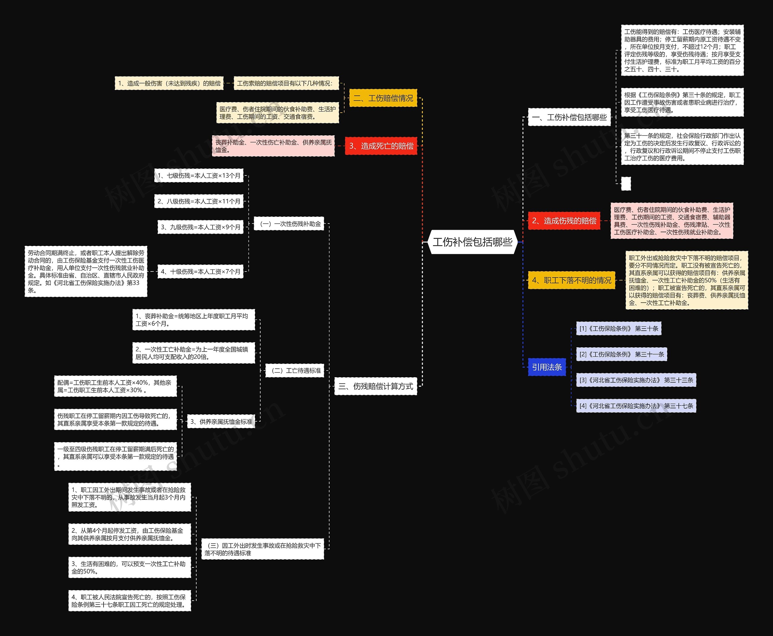 工伤补偿包括哪些思维导图