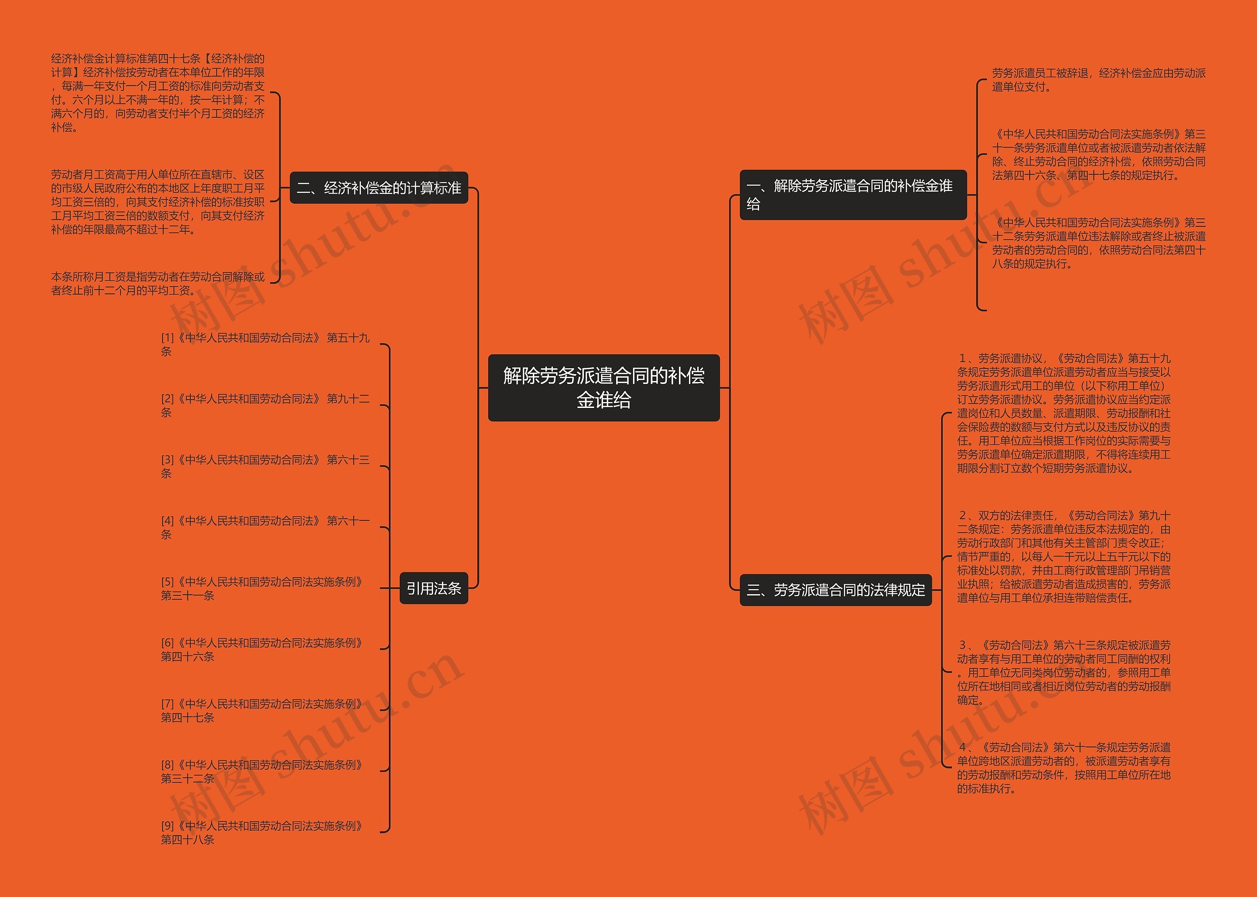 解除劳务派遣合同的补偿金谁给思维导图