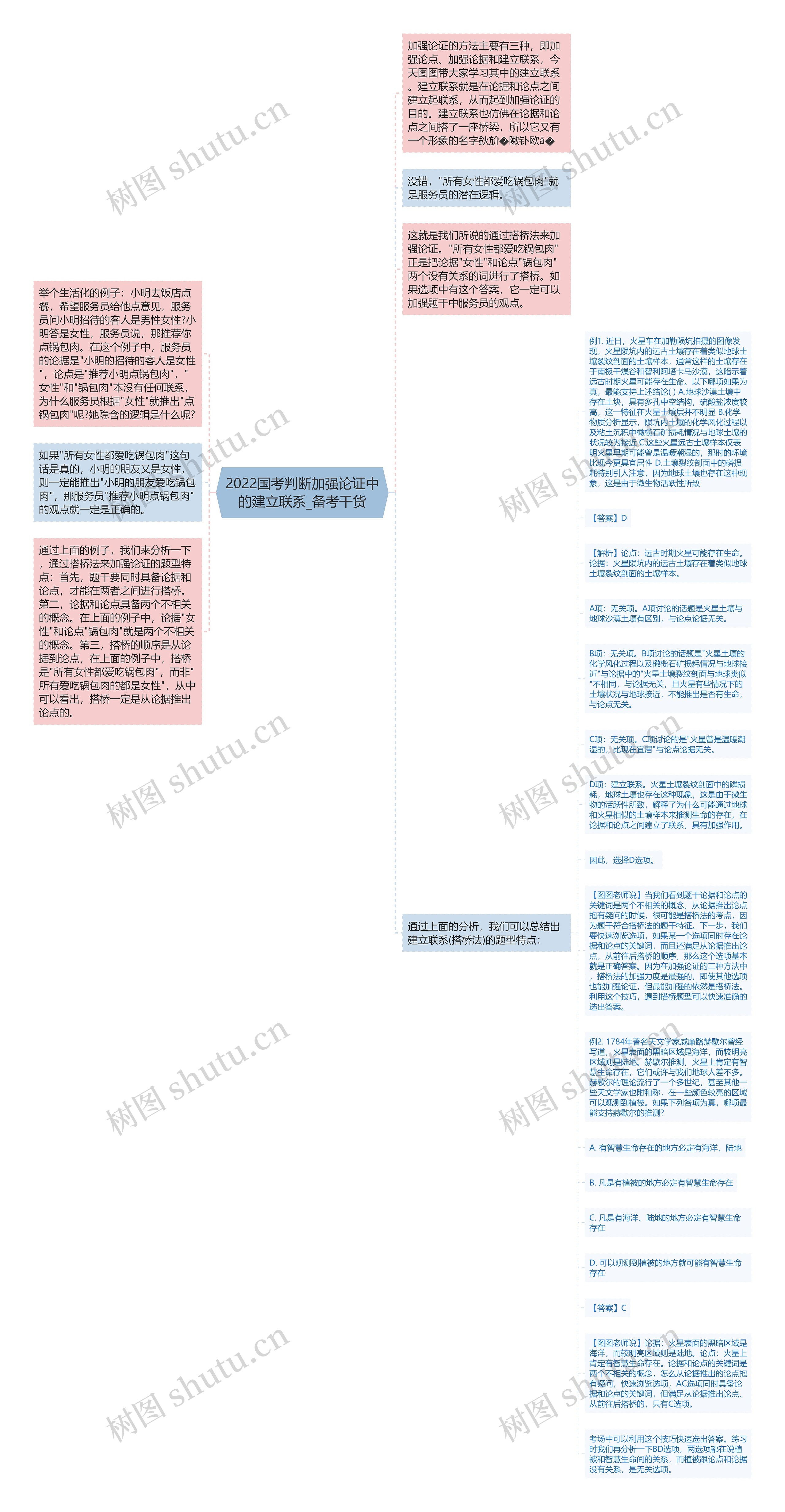 2022国考判断加强论证中的建立联系_备考干货思维导图