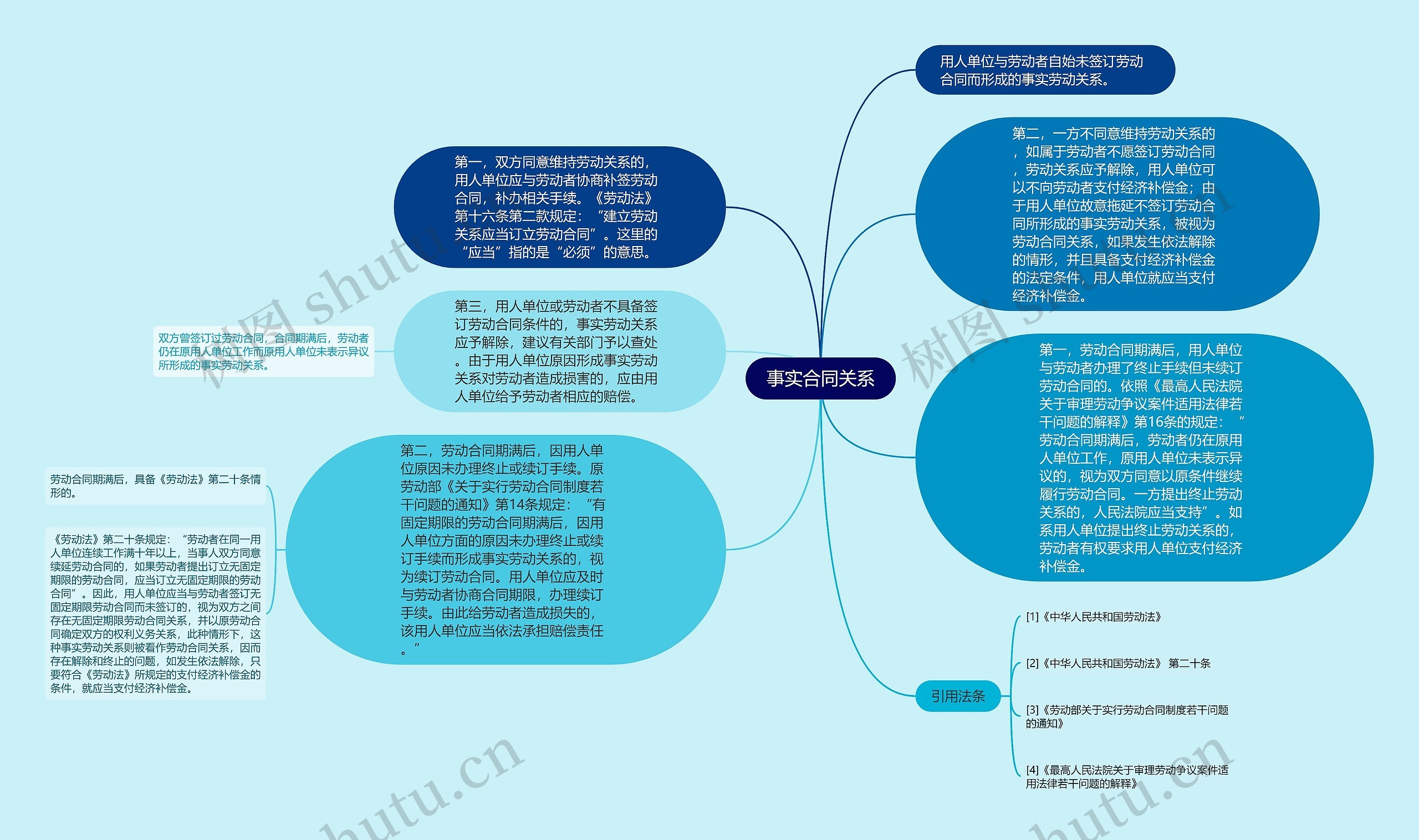 事实合同关系思维导图