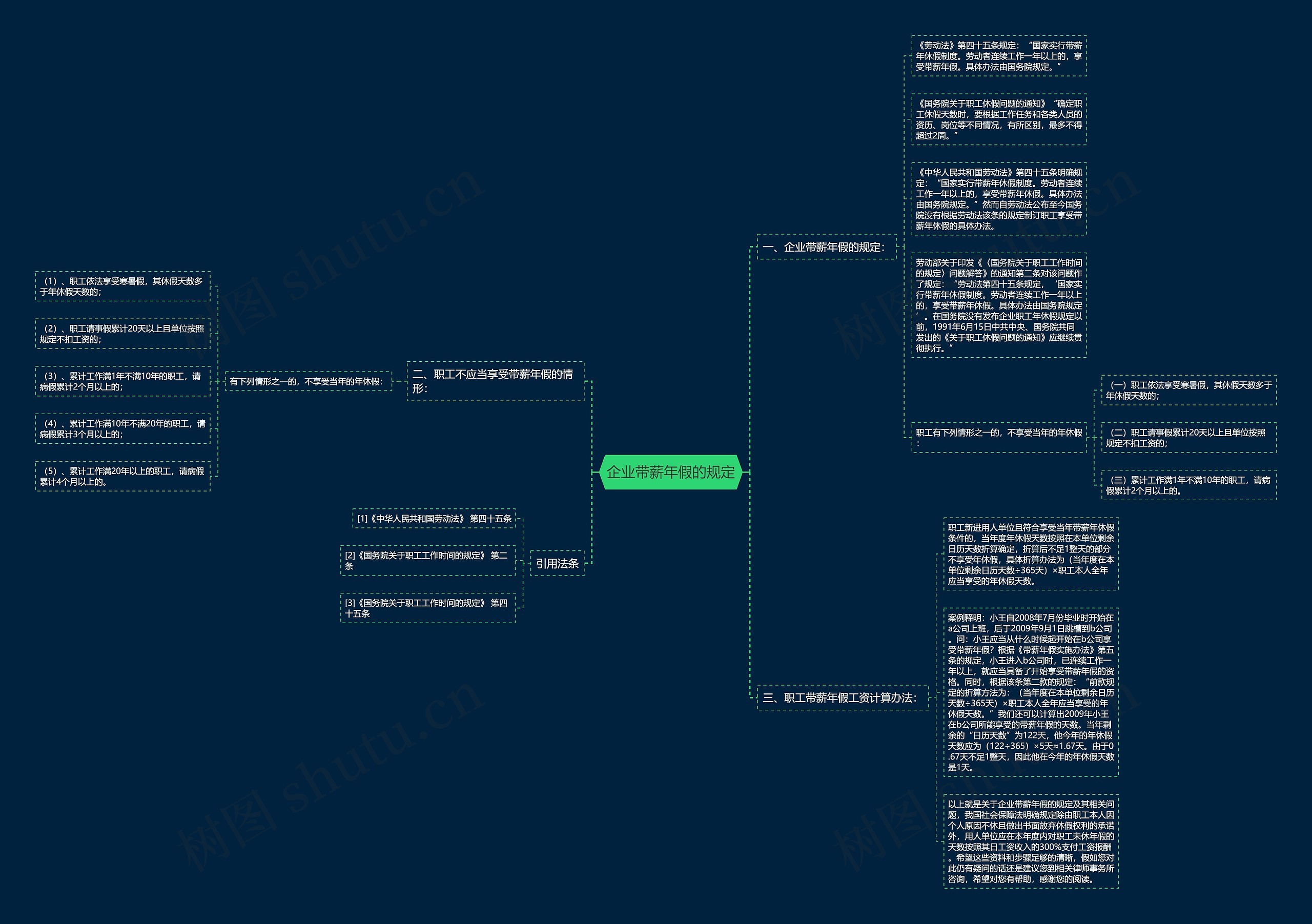 企业带薪年假的规定思维导图