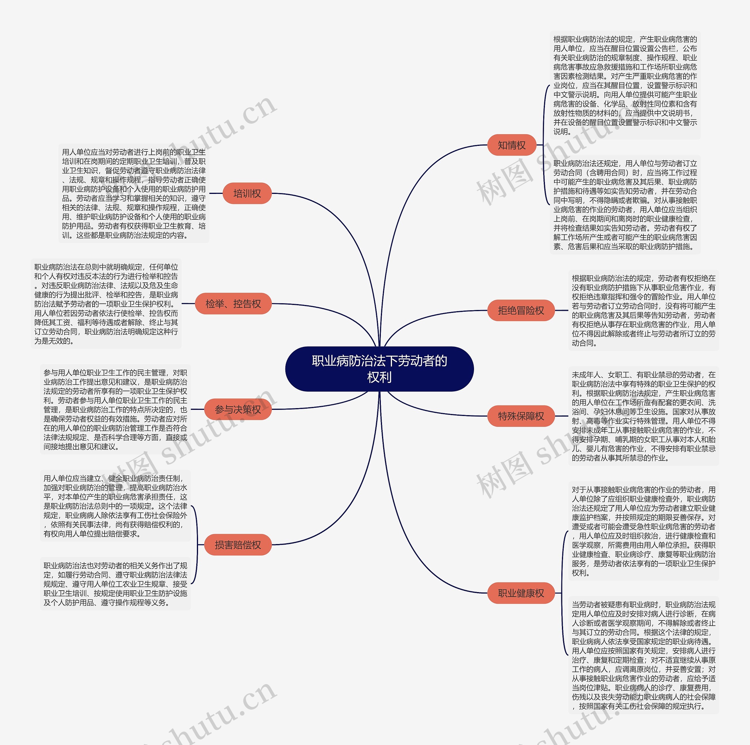 职业病防治法下劳动者的权利思维导图