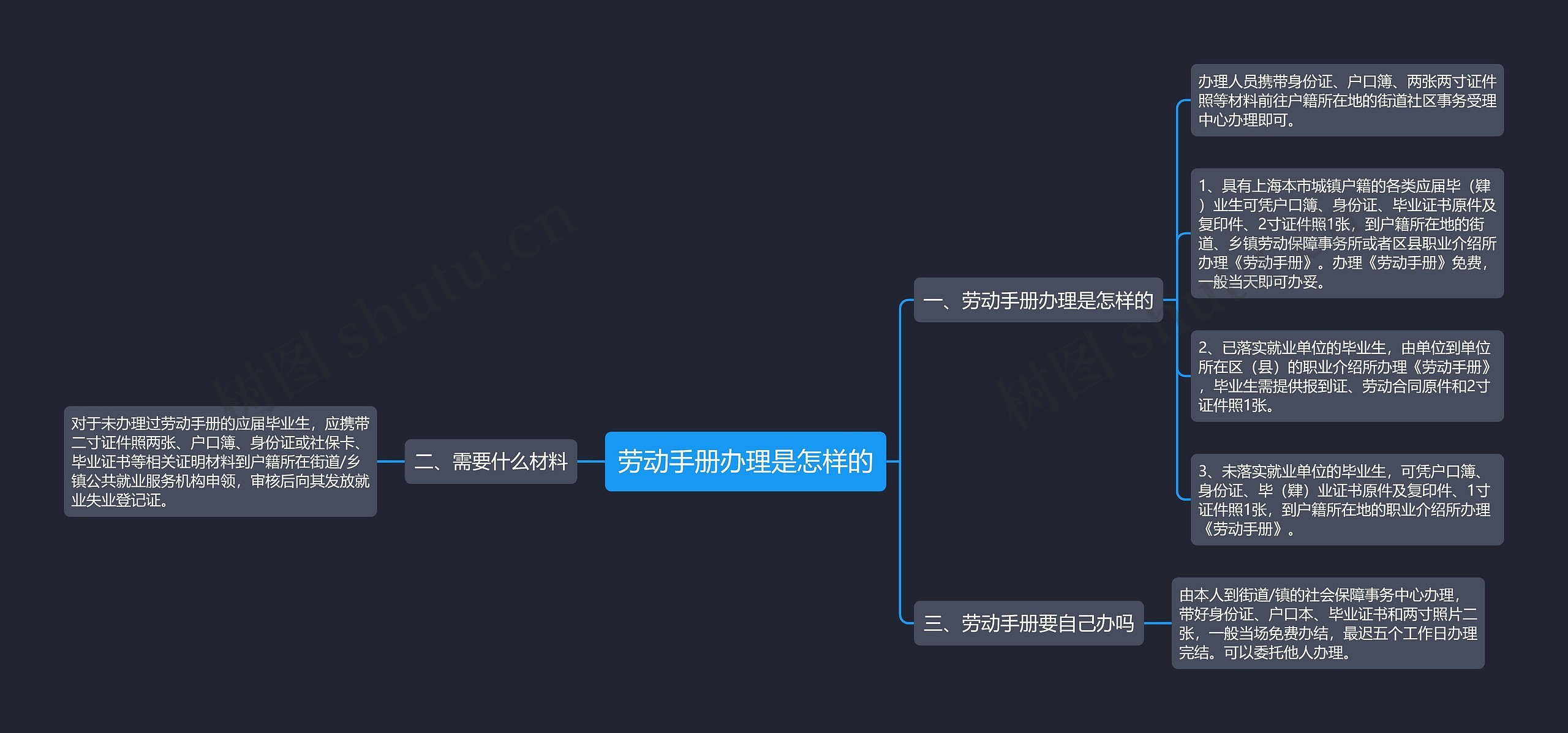 劳动手册办理是怎样的思维导图