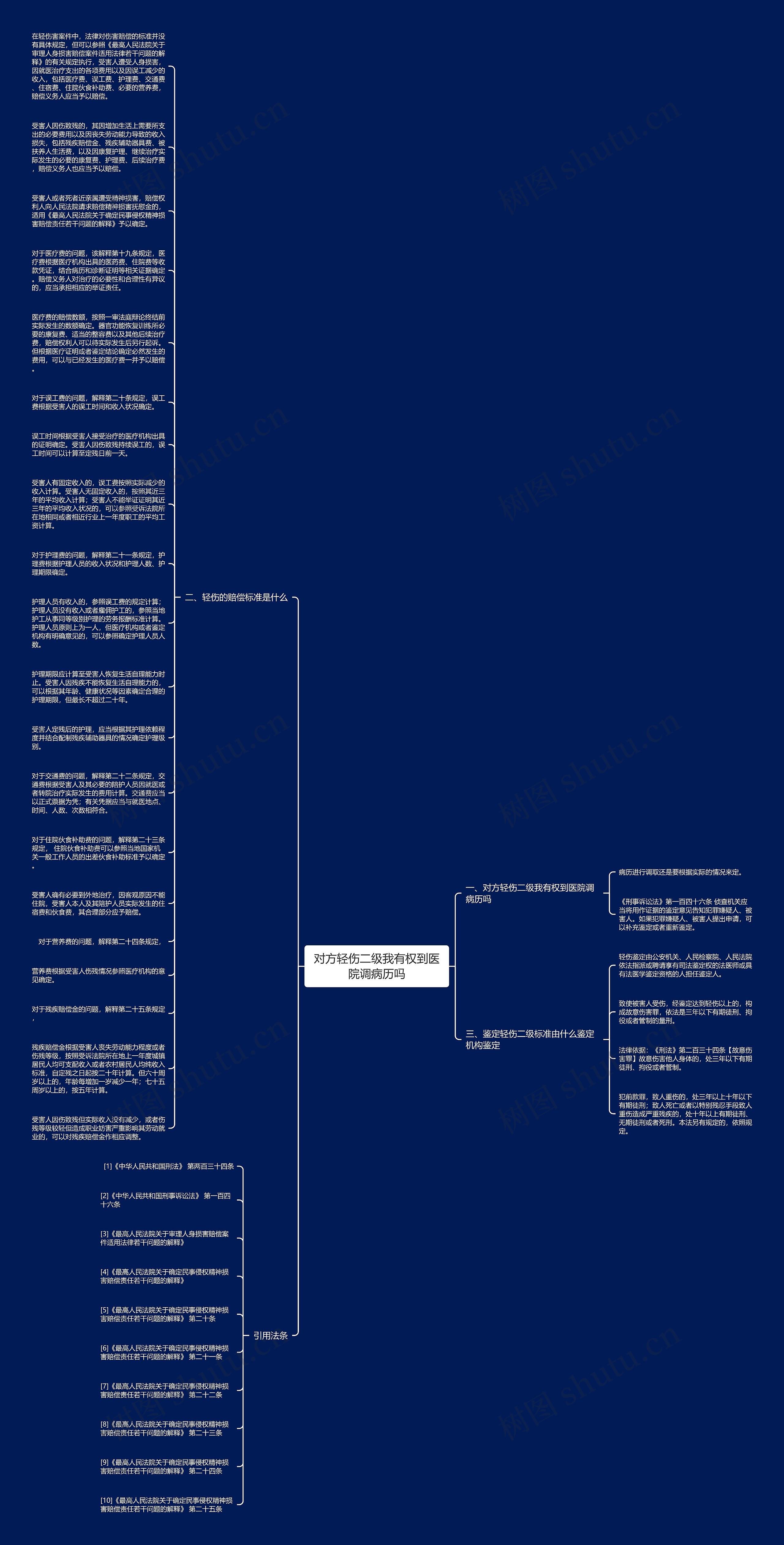 对方轻伤二级我有权到医院调病历吗思维导图