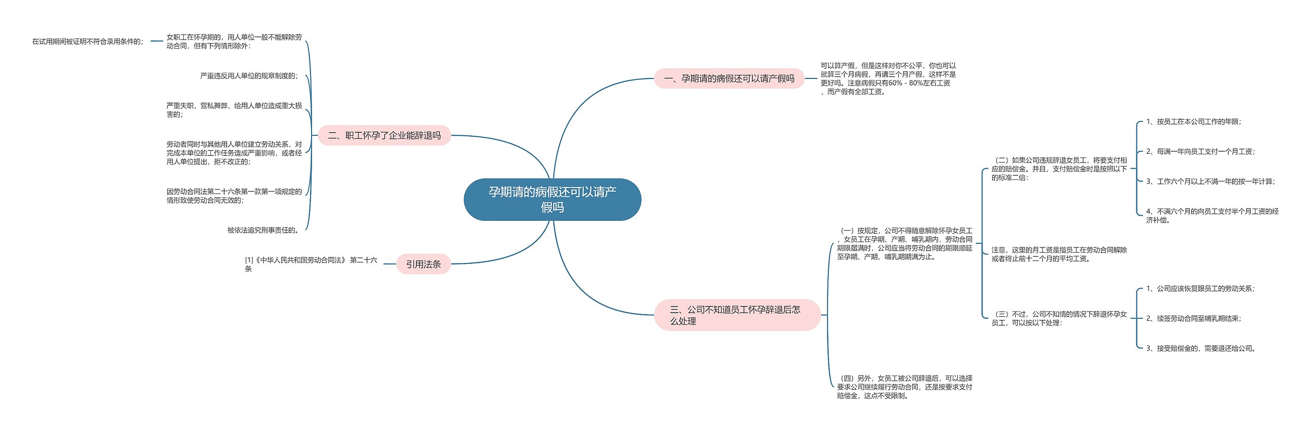 孕期请的病假还可以请产假吗思维导图