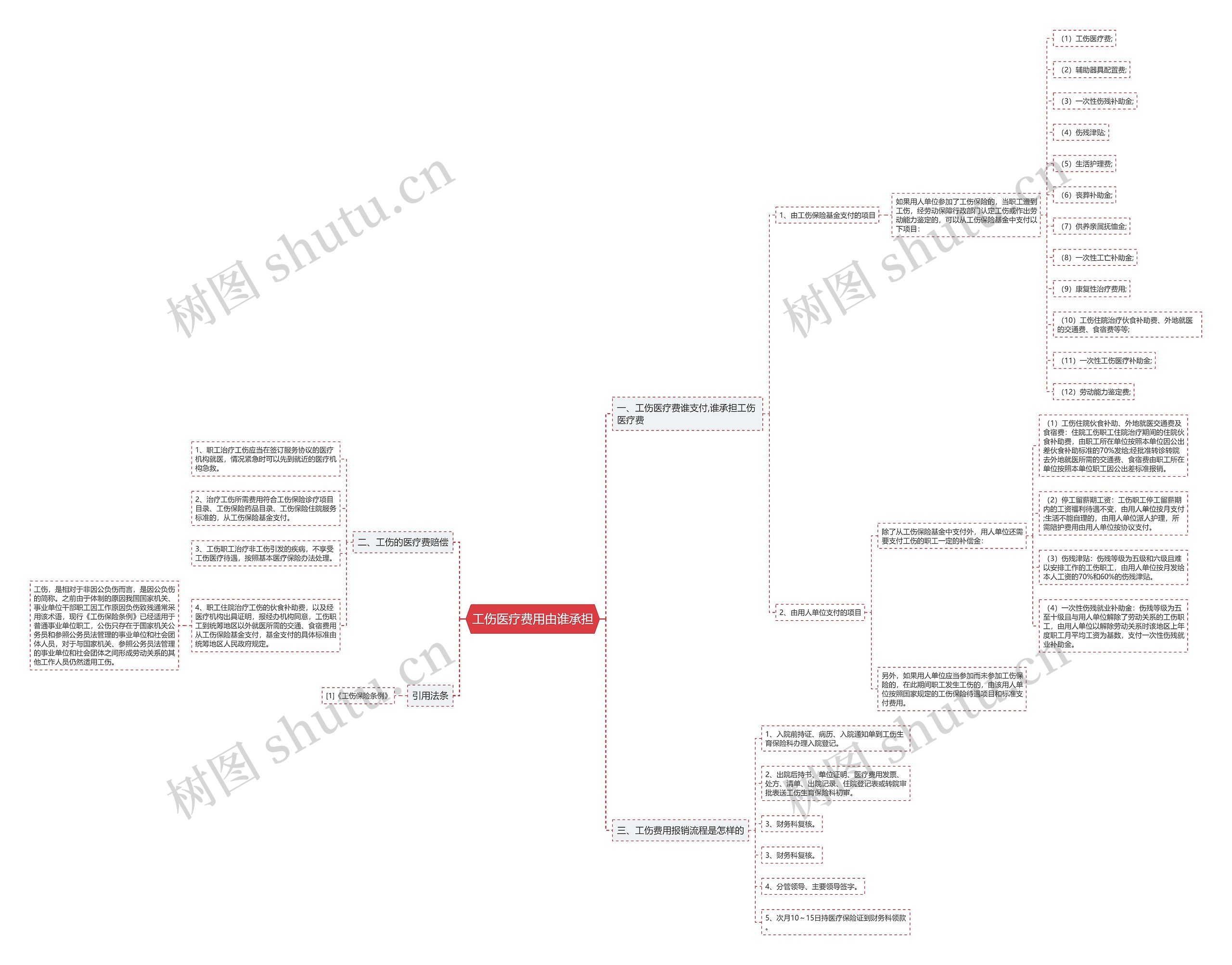 工伤医疗费用由谁承担思维导图