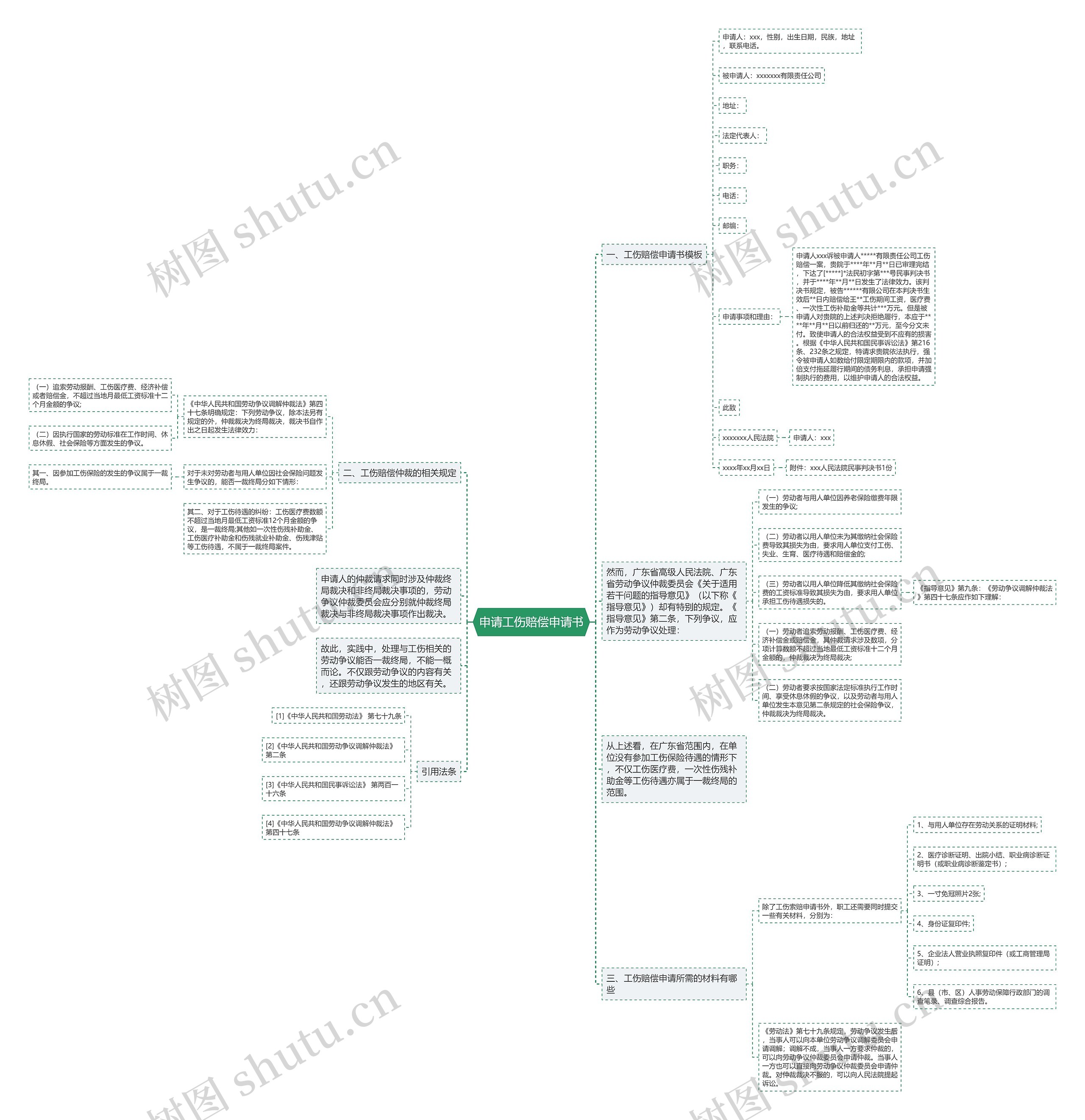 申请工伤赔偿申请书思维导图