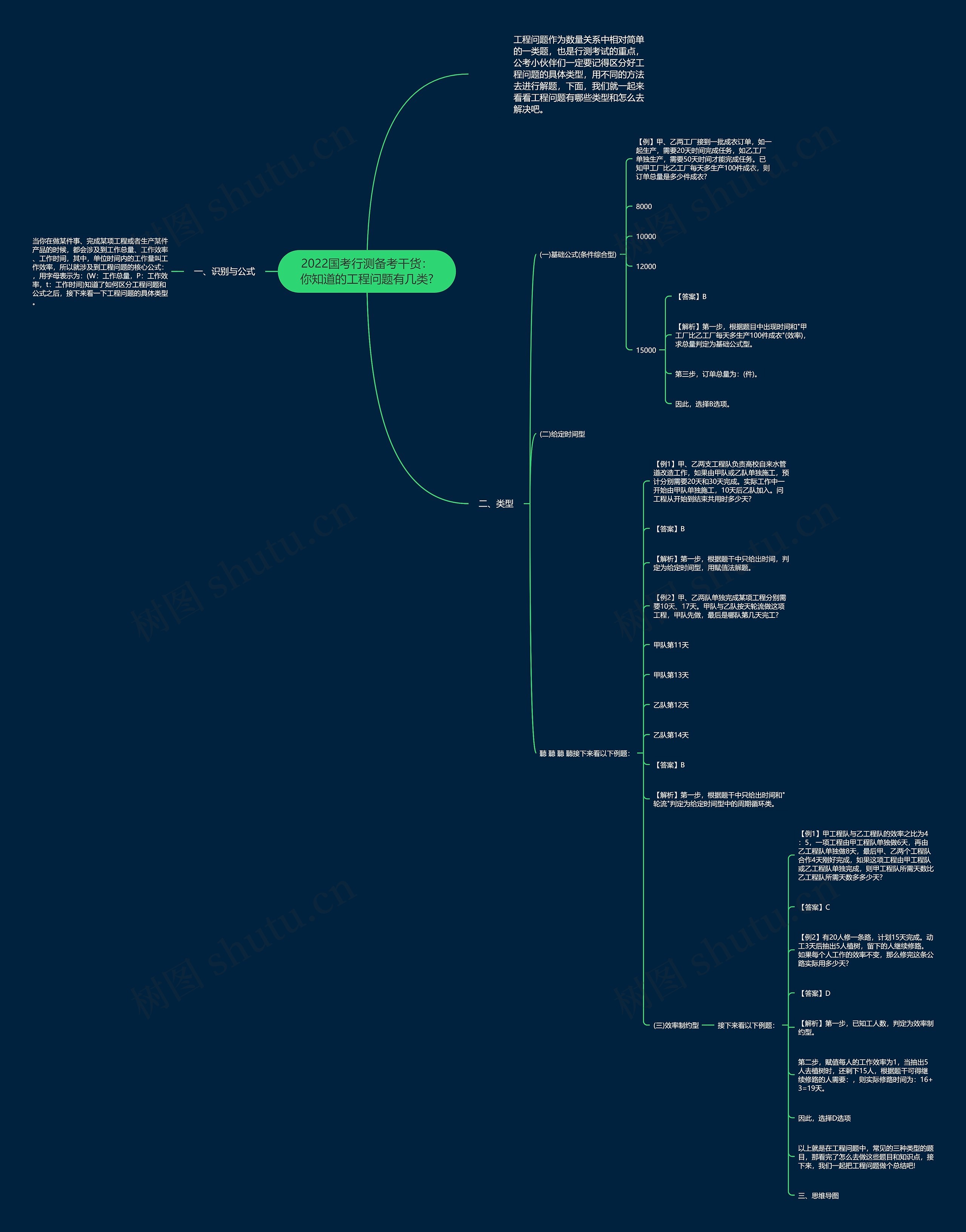 2022国考行测备考干货：你知道的工程问题有几类?思维导图