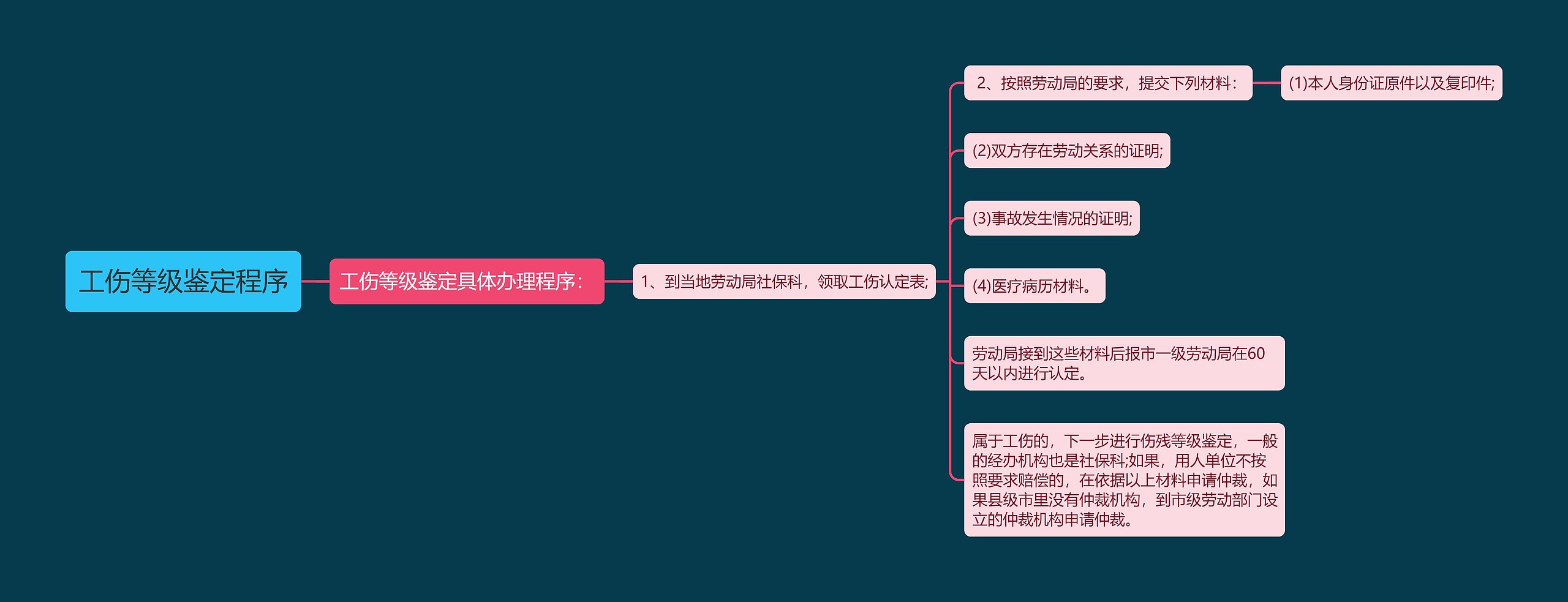 工伤等级鉴定程序思维导图