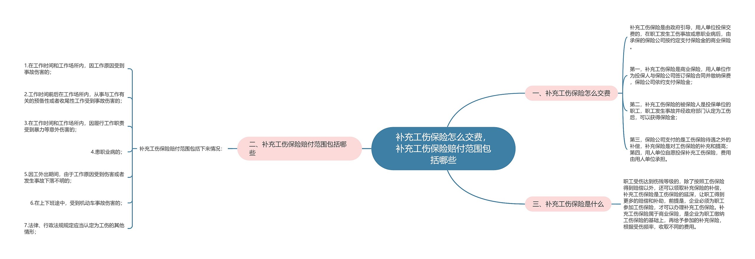 补充工伤保险怎么交费，补充工伤保险赔付范围包括哪些